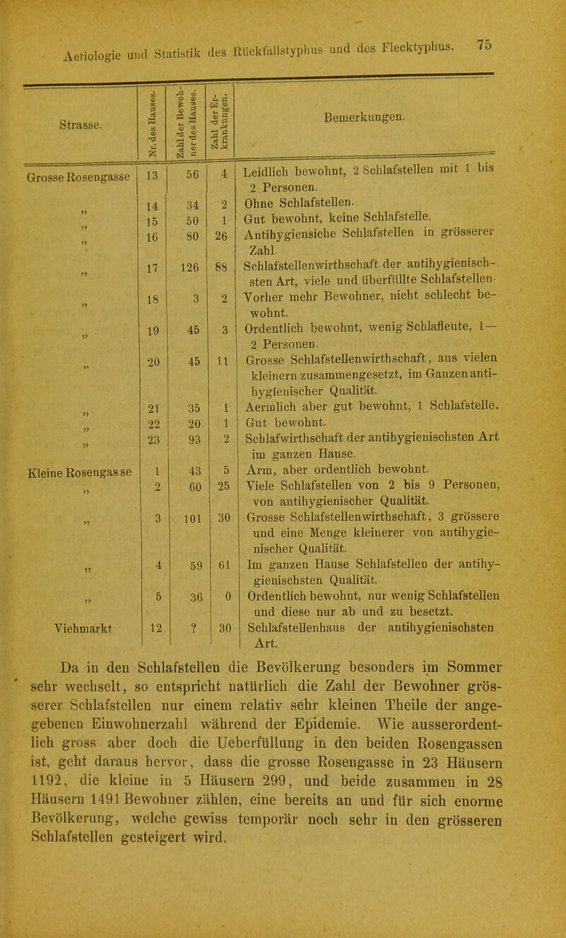 Strasse. U] O n s* ä 00 0) 'Ö Zahl der Bewoh- I ner des Hauses. I Zahl der Er- 1 I krankungen. I Bemerkungen. Grosse Kosengasse 13 56 4 Leidlich bewohnt, 2 Schlafstellen mit 1 bis 2 Personen. 14 34 2 Ohne Schlafstellen. l> 15 50 1 Gut bewohnt, keine Schlafstelle. 16 80 26 Antihygiensiche Schlafstellen in grösserer Zahl. 17 126 88 Schlafstellenwirthschaft der antihygienisch- sten Art, viele und überfüllte Schlafstellen- 18 3 2 Vorher mehr Bewohner, nicht schlecht be- wohnt. 19 45 3 Ordentlich bewohnt, wenig Schlafleute, l — 2 Personen. »» 20 45 11 Grosse Schlafstellenwirthschaft, aus vielen kleinern zusammengesetzt, im Ganzen anti- hygienischer Qualität. 21 35 1 Aermlich aber gut bewohnt, 1 Schlafstelle. 22 20 1 Gut bewohnt. 23 93 2 Schlafwirthschaft der antihygienischsten Art im ganzen Hause. Kleine Rosengasse 1 43 5 Arm, aber ordentlich bewohnt. 2 60 25 Viele Schlafstellen von 2 bis 9 Personen, von antihygienischer Qualität. 3 101 30 Grosse Schlafstellenwirthschaft, 3 grössere und eine Menge kleinerer von antihygie- nischer Qualität. 4 59 61 Im ganzen Hause Schlafstellen der antihy- gienischsten Qualität. >> 5 36 0 Ordentlich bewohnt, nur wenig Schlafstellen und diese nur ab und zu besetzt. Viehmarkt 12 ? 30 Schlafstellenhaus der antihygienischsten Art. Da in den Schlafstellen die Bevölkerung besonders im Sommer sehr wechselt, so entspricht natürlich die Zahl der Bewohner grös- serer Schlafstellen nur einem relativ sehr kleinen Theile der ange- gebenen Einwohnerzahl während der Epidemie. Wie ausserordent- lich gross aber doch die Uebcrfüllung in den beiden Rosengassen ist, geht daraus hervor, dass die grosse Rosengasse in 23 Häusern 1192, die kleine in 5 Häusern 299, und beide zusammen in 28 Häusern 1491 Bewohner zählen, eine bereits an und für sich enorme Bevölkerung, welche gewiss temporär noch sehr in den grösseren Schlafstellen gesteigert wird.