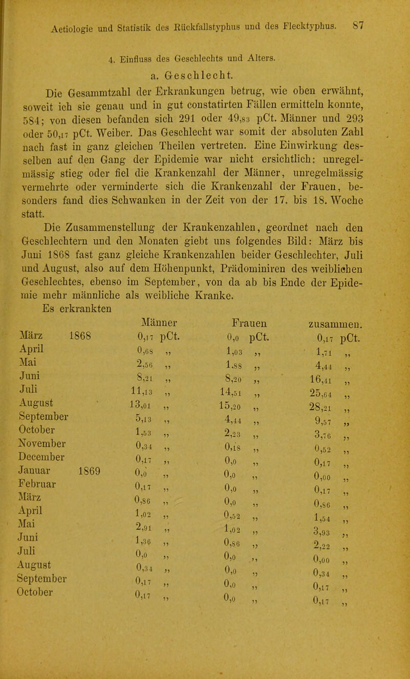 4. Einfluss des Geschlechts und Alters. a. Geschlecht. Die Gesammtzahl der Erkrankungen betrug, wie oben erwähnt, soweit ich sie genau und in gut constatirten Fällen ermitteln konnte, 584; von diesen befanden sich 291 oder 49,83 pCt. Männer und 293 oder 50,1- pCt. Weiber. Das Geschlecht war somit der absoluten Zahl nach fast in ganz gleichen Theilen vertreten. Eine Einwirkung des- selben auf den Gang der Epidemie war nicht ersichtlich: unregel- mässig stieg oder fiel die Krankenzahl der Männer, unregelmässig vermehrte oder verminderte sich die Krankenzahl der Frauen, be- sonders fand dies Schwanken in der Zeit von der 17. bis 18. Woche statt. Die Zusammenstellung der Krankenzahlen, geordnet nach den Geschlechtern und den Monaten giebt uns folgendes Bild: März bis Juni 1868 fast ganz gleiche Krankenzahlen beider Geschlechter, Juli und August, also auf dem Höhenpunkt, Prädominiren des weibliohen Geschlechtes, ebenso im September, von da ab bis Ende der Epide- mie mehr männliche als weibliche Kranke. Es erkrankten März 1868 April Mai Juni Juli August September October November December Januar 1869 Februar März April Mai Juni Juli August September October Männer 0,17 pCt, 0,68 •ty 2,56 yy 8,21 yy 11,13 yy 13,01 yy 5,13 ^y 1,53 yy 0,34 yy 0,17 yy 0,0 yy 0,17 yy 0,86 yy 1,02 yy 2,91 yy 1,30 yy 0,0 yy 0,34 yy 0,17 yy 0,17 yy Frauen 0,0 pCt. 1,03 yy 1,88 yy 8,20 yy 14,51 yy 15,20 yy 4,44 yy 2,23 yy 0,18 yy 0,0 yy 0,0 yy 0,0 yy 0,0 yy 0,52 yy 1,02 yy 0,86 y) 0,0 9y 0,0 yy 0,0 yy 0,0 yy zusammen. 0,17 pCt, 1,71 yy 4,44 yy 16,41 yy 2o,64 yy 28,21 yy 9,57 » 3,76 yy 0,52 yy 0,17 yy o o o yy 0,17 yy 0,86 yy 1,54 yy 3,93 yy 2,22 yy o o O yy 0,34 yy 0,17 yy 0,17 yy