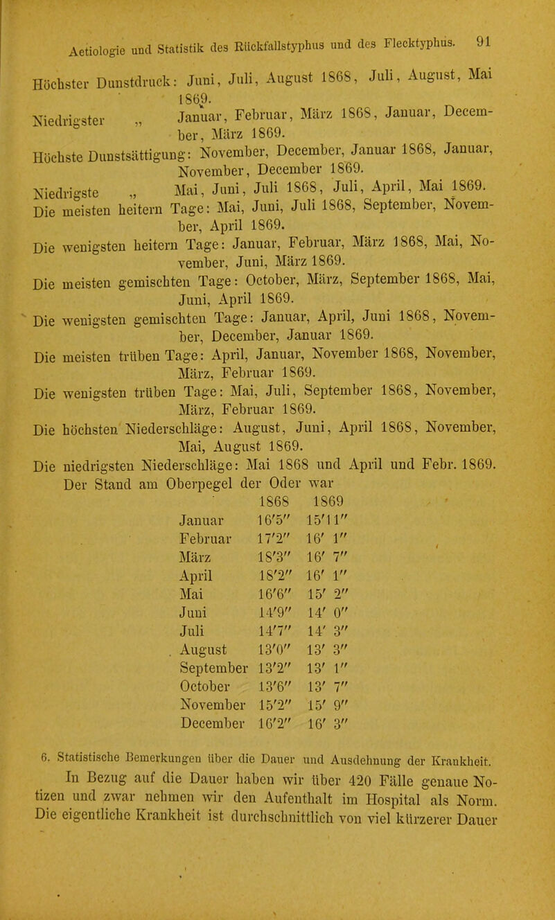 Hücbster Dunstclruck: Jimi, Juli, August 1868, Juli, August, Mai 1869. Niedri-ster „ Januar, Februar, März 1868, Januar, Decem- ber, März 1869. Höchste Dimstsättigung: November, December, Januar 1868, Januar, November, December 1869. Niedrigste „ Mai, Juni, Juli 1868, Juli, April, Mai 1869. Die meisten beitem Tage: Mai, Juni, Juli 1868, September, Novem- ber, April 1869. Die wenigsten beitem Tage: Januar, Februar, März 1868, Mai, No- vember, Juni, März 1869. Die meisten gemischten Tage: October, März, September 1868, Mai, Juni, April 1869. Die wenigsten gemischten Tage: Januar, April, Juni 1868, Novem- ber, December, Januar 1869. Die meisten trüben Tage: April, Januar, November 1868, November, März, Februar 1869. Die wenigsten trüben Tage: Mai, Juli, September 1868, November, März, Februar 1869. Die höchsten Niederschläge: August, Juni, April 1868, November, Mai, August 1869. Die niedrigsten Niederschläge: Mai 1868 und April und Febr. 1869. Oberpegel der Oder war 1868 1869 Januar 16'5 15'1 1 Februar \rr 16' 1 März 18'3 16' 7 April IS'2 16' 1 Mai 16'6 15' Juni 14'9 14' 0 Juli 14'7 14' 3 . August 13'0 13' 3 September 13'2 13' 1 October 13'6 13' 7 November 15'2 15' 9 December 16'2 16' 3 6. Statistische Bemerkungen über die Dauer und Ausdehnung der Krankheit. In Bezug auf die Dauer haben wir über 420 Fälle genaue No- tizen und zwar nehmen wir den Aufenthalt im Hospital als Norm. Die eigentliche Krankheit ist durchschnittlich von viel kürzerer Dauer