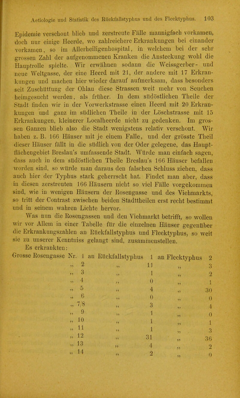 Epidemie verscbout blieb und zerstreute Fälle mannigfach vorkamen, doch nur einige Heerde, wo zahlreichere Erkrankungen bei einander vorkamen, so im Allerheiligenhospital, in welchem bei der sehr grossen Zahl der aufgenommenen Kranken die Ansteckung wohl die Hauptrolle spielte. Wir erwähnen sodann die Weissgerber- und neue Weltgasse, der eine Heerd mit 21, der andere mit 17 Erkran- kungen und machen hier wieder darauf aufmerksam, dass besonders seit Zuschüttung der Ohlau diese Strassen weit mehr von Seuchen heimgesucht werden, als früher. In dem südöstlichen Theile der Stadt finden wir in der Vorwerkstrasse einen Heerd mit 20 Erkran- kungen und ganz im südlichen Theile in der Löschstrasse mit 15 Erkrankungen, kleinerer Localheerde nicht zu gedenken. Im gros- sen Ganzen blieb also die Stadt wenigstens relativ verschont. Wir haben z. B. 166 Häuser mit je einem Falle, und der grösste Theil dieser Häuser fällt in die südlich von der Oder gelegene, das Haupt- flächengebiet Breslau’s umfassende Stadt. Würde man einfach sagen, dass auch in dem südöstlichen Theile Breslau’s 166 Häuser befallen worden sind, so würde man daraus den falschen Schluss ziehen, dass auch hier der Typhus stark geherrscht hat. Findet man aber, dass in diesen zerstreuten 166 Häusern nicht so viel Fälle vorgekommen sind, wie in wenigen Häusern der Rosengasse und des Viehmarkts, so tritt der Contrast zwischen beiden Stadttheilen erst recht bestimmt und in seinem wahren Lichte hervor. Was nun die Rosengassen und den Viehmarkt betrifft, so wollen wir vor Allem in einer Tabelle für die einzelnen Häuser gegenüber die Erkrankuugszahlen an Rückfallstyphus und Flecktyphus, so weit sie zu unserer Kenntuiss gelangt sind, zusammenstellen. Es erkrankten: Grosse Rosengasse Nr. 1 an Rückfallstyphus 1 an Flecktjq^hus 2 1 1 31 4 2 0 4 0 3 30 0 4 0 1 3 36 2 0 3 2