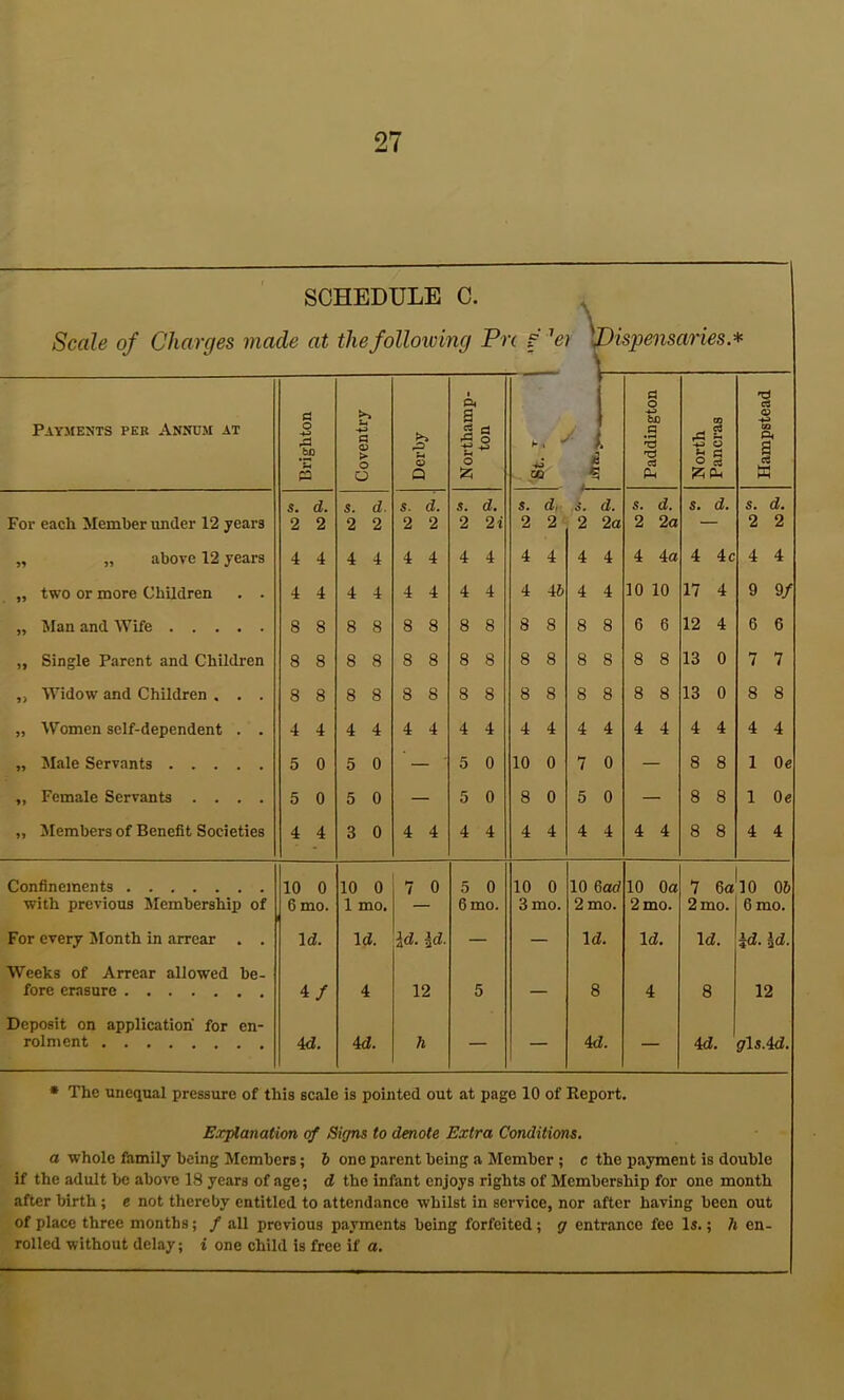 SCHEDULE C. Scale of Charges made at the following Pn p^er •Dispensai 'les.* Payments per Annum at Brighton Coventry Derby Northamp- d o i S 1 Paddington North Pancras Hampstead s. d. s. d. s. d. s. d. s. d, S. d. s. d. s. d. s. d. For each Member imder 12 years 2 2 2 2 2 2 2 2i 2 2 2 2a 2 2a 2 2 „ „ above 12 years 4 4 4 4 4 4 4 4 4 4 4 4 4 4a 4 4c 4 4 „ two or more Children . . 4 4 4 4 4 4 4 4 4 46 4 4 10 10 17 4 9 9/ „ Man and Wife 8 8 8 8 8 8 8 8 8 8 8 8 6 6 12 4 6 6 ,, Single Parent and Children 8 8 8 8 8 8 8 8 8 8 8 8 8 8 13 0 7 7 „ Widow and Children . . . 8 8 8 8 8 8 8 8 8 8 8 8 8 8 13 0 8 8 „ Women self-dependent . . 4 4 4 4 4 4 4 4 4 4 4 4 4 4 4 4 4 4 „ Male Servants 5 0 5 0 5 0 10 0 7 0 — 8 8 1 Oe ,, Female Servants .... 5 0 5 0 5 0 8 0 5 0 — 8 8 1 Oe ,, Members of Benefit Societies 4 4 3 0 4 4 4 4 4 4 4 4 4 4 8 8 4 4 Confinements 10 0 10 0 7 0 5 0 10 0 10 Gad 10 Oa 7 6a 10 06 with previous Membership of 6 mo. 1 mo. 6 mo. 3 mo. 2 mo. 2 mo. 2 mo. 6 mo. For every Month in arrear . . Id. Icf. Id. Id. Id. Icf. Id. id Weeks of Arrear allowed be- fore erasure 4 / 4 12 5 8 4 8 12 Deposit on application for en- rolment 4d. 4d. h 4d. — 4d. g'ls •4d. • The unequal pressure of this scale is pointed out at page 10 of Eeport. Erjlanalion cf Signs to denote Extra Conditions, a whole family being Members; b one parent being a Member; c the payment is double if the adult be above 18 years of age; d the infant enjoys rights of Membership for one month after birth; e not thereby entitled to attendance whilst in service, nor after having been out of place three months; / all previous payments being forfeited; g entrance fee Is.; h en- rolled without delay; i one child is free if a.