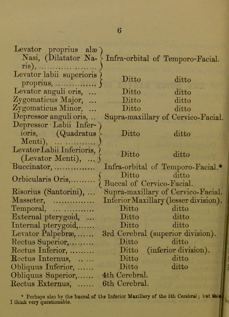 Levator proprius alae) Nasi, (Dilatator Na- >• Infra-orbital of Temporo-Facial. ris), 3 Levator labii superioris) -r,.,, proprius, I ditto Levator anguli oris, ... Ditto ditto Zygomaticus Major, ... Ditto ditto Zygomaticus Minor, ... Ditto ditto Depressor anguli oris, .. Supra-maxillary of Cervico-Dacial. Depressor ■ Labii Infer- ioris, (Quadratus > Ditto ditto Menti), 3 Levator Labii Inferioris, 7 -n-,, j-j. (Levator Menti), ®.tto ditto Buccinator, Infra-orbital of Temporo-Facial.* Orbicularis Oris, |-n ’ ( Buccal 01 Uervico-r acial. Kisorius (Santorini), ... Supra-maxillary of Cervico-Facial. Masseter, InferiorMaxillary (lesser division). Temporal, Ditto ditto External pterygoid, ... Ditto ditto Internal pterygoid, Ditto ditto Levator Palpebrse, 3rd Cerebral (superior division). Bectus Superior,... Ditto ditto Rectus Inferior, Ditto (inferior division). Rectus Internus, Ditto ditto Obliquus Inferior, Ditto ditto Obliquus Superior, 4th Cerebral. Rectus Externus, 6th Cerebral. * Perhaps also by the buccal of the Inferior Maxillary of the 6th Cerebral; but I think very questionable. 6.