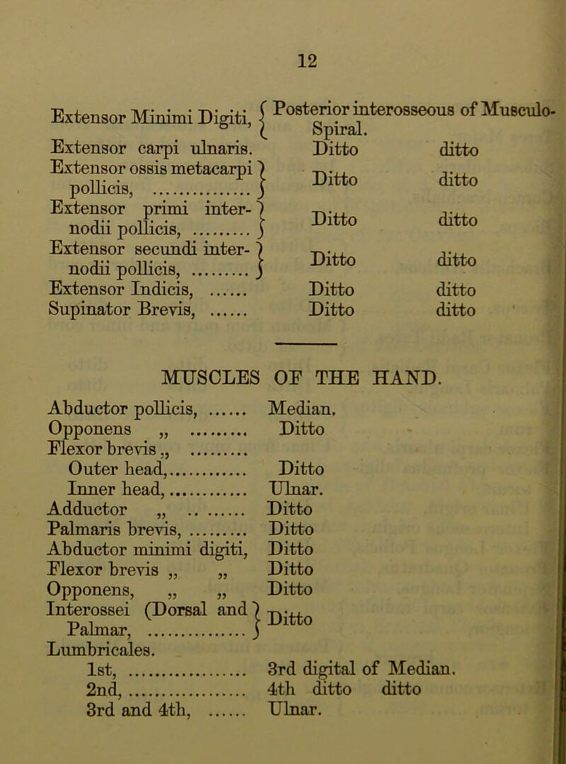 Extensor Minimi Digiti, Extensor carpi ulnaris. Extensor ossis metacarpi poUicis, Extensor primi inter- nodii pollicis, Extensor secundi inter- nodii pollicis, Extensor Indicis, Supinator Brevis, Posterior interosseous of Musculo- Spiral. Ditto ditto Ditto ditto Ditto ditto Ditto ditto Ditto ditto Ditto ditto MTJSCLES OE TEDS HAND. Abductor pollicis, Opponens „ Elexor brevis „ Outer bead, Inner bead, Adductor „ Palmaris brevis, Abductor minimi digiti, Elexor brevis „ Opponens, Interossei Palmar, Lumbricales, 1st, 2nd, 3rd and 4tb, Median. Ditto Ditto Ulnar. Ditto Ditto Ditto Ditto Ditto 3rd digital of Median. 4th ditto ditto Ulnar. (Dorsal andl