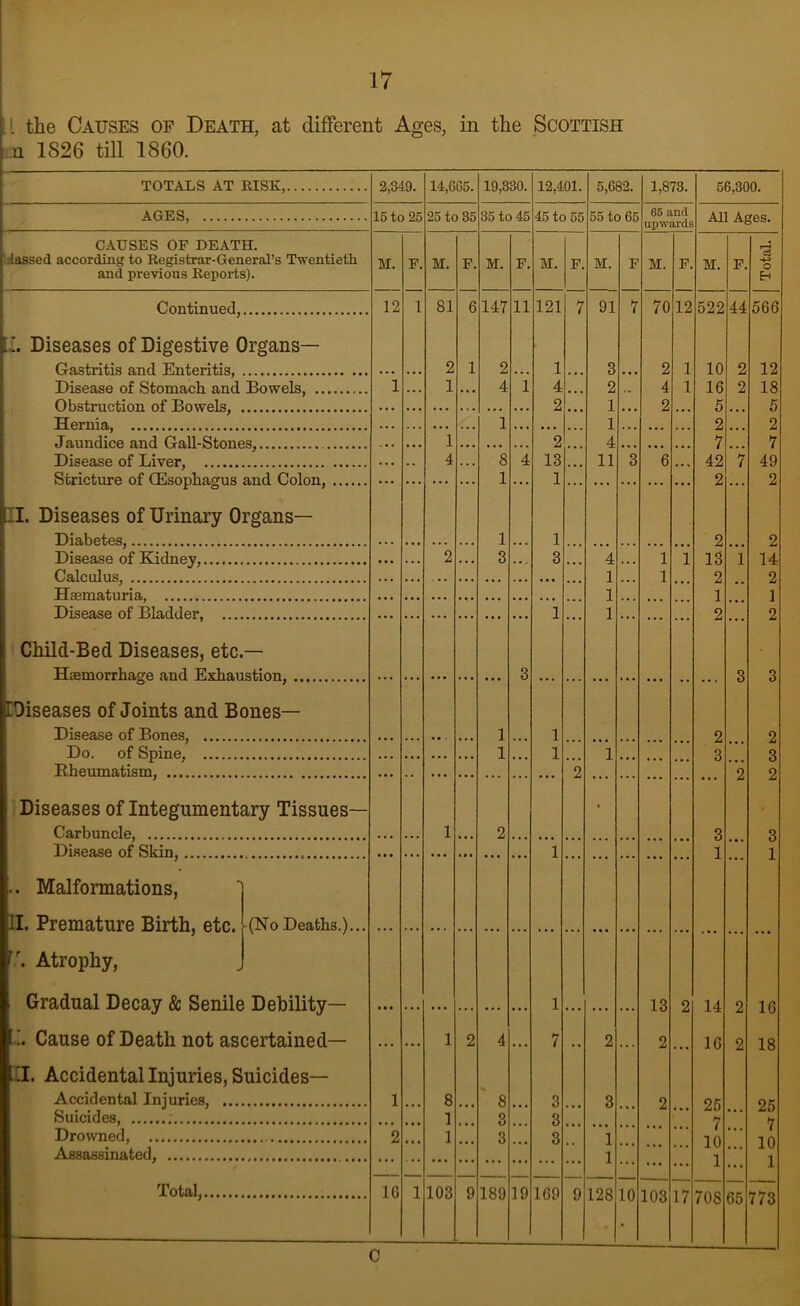 I the Causes of Death, at different Ages, in the Scottish m 1826 till 1860. TOTALS AT RISK, 2,349. 14,665. 19,330. 12,401. 5,682. 1,873. 56,300. AGES, 15 to 25 25 to 35 35 to 45 45 to 55 55 to 65 65 and upwards All Ages. CAUSES OF DEATH. lilassed according to Registrar-General’s Tsventieth M. F. M. F. M. F. M. F. M. F M. F. M. F. o and previous Reports). Eh Continued, 12 1 81 6 147 11 121 7 91 7 70 12 522 44 566 I. Diseases of Digestive Organs— frJi.strit.is Ji.nri Fritei-itis. 2 1 2 1 3 2 1 10 2 12 Disease of Stomach and Bowels, 1 • • • 1 4 1 4 ... 2 4 1 16 2 18 Obstruction of Bowels, 2 1 2 5 5 TTerniji.. 1 1 2 2 •Tji.nndicft n.nd rrJi,ll-StonpB.. 1 2 4 7 7 Disea.sfi nf T.iver '“^7 4 8 4 13 11 3 6 42 7 49 y Stricture nf fF.snphaofus and Colnn, 1 1 2 2 II. Diseases of Urinary Organs— Diabetes 1 1 2 2 Diaejise nf TTiduey, 2 3 3 4 1 1 13 1 14 Calculus, 1 1 2 2 TTjpmaturia, 1 1 1 Disease nf Bladder. 1 1 2 2 Child-Bed Diseases, etc. Haemorrhage and Exhaustion, 3 3 3 Diseases of Joints and Bones— Disease of Bones 1 1 2 2 Do. of Spine, 1 1 1 3 ... 3 Rheumatism, 2 2 2 Diseases of Integumentary Tissues— • Carbuncle 1 2 3 3 Disease of Skin 1 1 1 .. Malformations, II. Premature Birth, etc. (No Deaths.)... Atrophy, Gradual Decay & Senile Debility— 1 ... ... ... 13 2 14 2 16 Cause of Death not ascertained— ... ... 1 2 4 ... 7 .. 2 .. . 2 . • • 16 2 18 'I. Accidental Injuries, Suicides— Accidental Injuries, ... 1 8 ... ' 8 ... 3 3 2 26 25 Suicides, 1 3 3 7 H Drowned, 2 1 3 3 1 / 10 ... ( 10 Assassinated, 1 - - . ... ... . • • 1 . • . 1 Total, IG 1 103 9 189 19 169 9 128 10 103 17 708 65 773 c