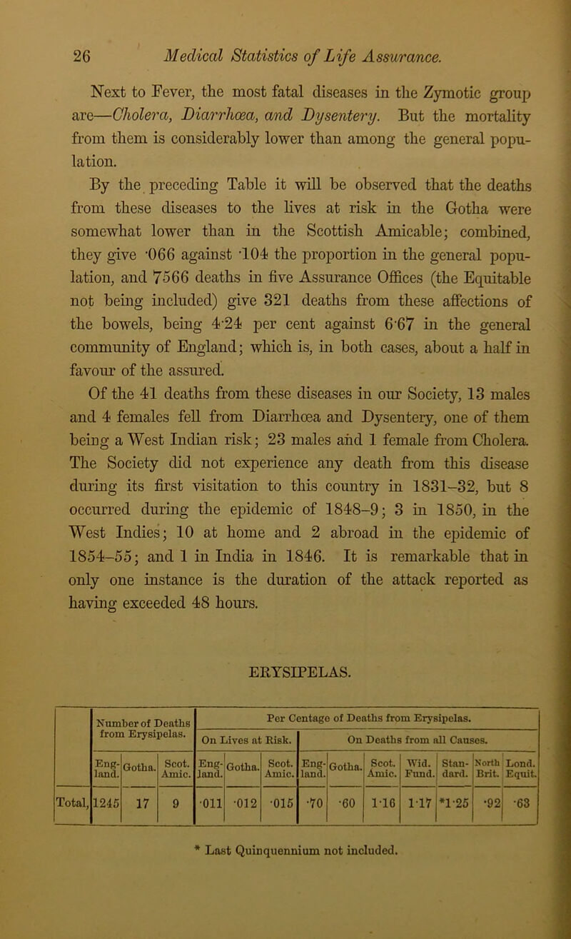 Next to Fever, the most fatal diseases in the Zymotic group are—Cholera, Diarrhoea, and Dysentery. But the mortality from them is considerably lower than among the general popu- lation. By the preceding Table it will be observed that the deaths from these diseases to the lives at risk in the Gotha were somewhat lower than in the Scottish Amicable; combined, they give ‘066 against ‘lOi) the proportion in the general popu- lation, and 7566 deaths iu five Assurance Offices (the Equitable not being included) give 321 deaths from these affections of the bowels, being 4'24i per cent against 6'67 in the general community of England; which is, in both cases, about a half in favour of the assured. Of the 41 deaths from these diseases in our Society, 13 males and 4 females fell from Diarrhoea and Dysentery, one of them beiug a West Indian risk; 23 males and 1 female from Cholera. The Society did not experience any death from this disease during its first visitation to this country in 1831-32, but 8 occurred during the epidemic of 1848-9; 3 in 1850, in the West Indies; 10 at home and 2 abroad in the ejDidemic of 1854-55; and 1 in India in 1846. It is remarkable that in only one instance is the duration of the attack reported as having exceeded 48 hours. ERYSIPELAS. Number of Deaths from Erysipelas. Per Centage of Deaths from Erysipelas. On Lives at Risk. On Deaths from all Causes. Eng- land. Gotha. Scot. Amic. Eng- land. Gotha. Scot. Amic. Eng- land. Gotha. Scot. Amic. Wid. Fimd. Stan- dard. North Brit. Lond. Equit. Total, 1245 17 9 •Oil •012 •016 •70 •60 116 117 *1-25 •92 •63 * Last Quinquennium not included.