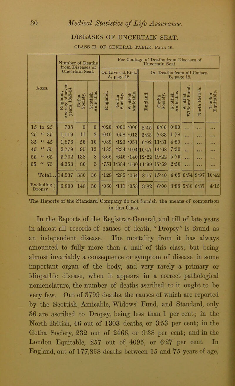 DISEASES OF mCERTAm SEAT. CLASS II. OF GENERAL TABLE, Page 16. Ages. Number of Deaths from Diseases of Uncertaiu Seat. Per Centage of Deaths from Diseases of Uncertain Seat. On Lives at Risk. A, page 18. On Deaths from all Causes. B, page 18. England, Average of seven years, 1848-54. Gotha Society. Scottish Amicable. England. Gotha Society. Scottish Amicable. England. Gotha Society. Scottish Amicable. Scottish Widows’ Fimd. North British. London Equitable. 15 to 25 708 0 0 •020 •000 •000 2-45 0-00 0-00 • • • • • « • • • CO 1,119 11 2 •040 •058 •013 3-88 7-33 1-78 • •• ... JuO uo CO 1,876 56 10 •089 •123 •051 6-92 11-31 4-80 ... ... • •• 45 “ 55 2,779 95 13 •183 •234 •104 10-47 14-68 7-30 • • 55 “ 65 3,702 138 8 •366 •646 •140 12-22 19-22 5-79 • » • • •• ... 65 “ 75 4,353 80 3 •751 1-384 •160 11-99 17-69 2-50 ... ... ... Total... 14,537 380 36 •128 •285 •064 8-17 15-40 4-65 6-54 9-97 10-42 Excluding \ Dropsy J 6^800 148 30 •060 •111 •053 3-82 6-00 3-88 5-80 6-37 4-15 The Reports of the Standard Company do not furnish the means of comparison in this Class. In the Eeports of the Eegistrar-Qeneral, and till of late years in almost all records of causes of death, “ Dropsy” is found as an independent disease. The mortality from it has always amounted to fully more than a half of this class; but being almost invariably a consequence or symptom of disease m some important organ of the body, and very rarely a primary or idiopathic disease, when it appears in a correct pathological nomenclature, the number of deaths ascribed to it ought to be very few. Out of 3799 deaths, the causes of which are reported by the Scottish Amicable, Widows’ Eimd, and Standard, only 36 are ascribed to Dropsy, being less than 1 per cent; in the North British, 46 out of 1303 deaths, or 3*53 per cent; in the Gotha Society, 232 out of 2466, or 9’38 per cent; and in the London Equitable, 257 out of 4095, or 6'27 per cent. In England, out of 177,858 deaths between 15 and 75 years of age.