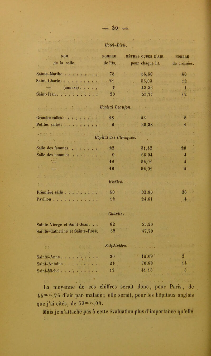 Hôtel-Dieu. NOM NOMBRE MÈTRES CUBES D'AIR NOMBRE de la salle. de lits. pour chaque lit. de croisées. Sainte-Marthe . . . 78 55,60 40 Saint-Charles 21 55,03 12 — (annexe) 43,36 1 Saint-Jean i . . . 20 55,77 12 . .. • . . Hôpital Beaujon. Grandes salles - , 18 43 8 Petites salles. 2 35,38 1 Hôpital des Cliniques. Salle des femmes. 22 31,42 20 Salle des hommes 9 65,94 4 ■— 12 52,91 \ 4 — 12 52,91 4 Bicétre. Première salle 50 32,90 26 Pavillon 12 24,61 4 Charité. Sainte-Vierge et Saint-Jean. . . 82 55,20 Sainte-Catherine et Sainte-Rose. 52 47,70 ;■ ■ ■; Salpétrière. Sainte-^Anne ' 30 ' 12,09 Saint-Antoine 24 70,88 14 Saint-Michel 12 41,13 3 La moyenne de ces chiffres serait donc, pour Paris, de 44*-‘=',76 d’air par malade; elle serait, pour les hôpitaux anglais que j’ai cités, de 52'-‘^-,08. Mais je n’atlacHe pas à cette évaluation plus d’importance qu’elle