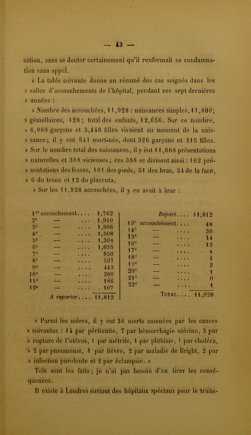 sation, sans se douter certainement qu’il renfermait sa condamna- tion sans appel. a La table suivante donne un résumé des cas soignés dans les » salles d’accouchements de l’hôpital, pendant ces sept dernières » années : » Nombre des accouchées, 1 1,928 : naissances simples, 1 1,800; » gémellaires, 128; total des enfants, 1 2,Ô56. Sur ce nombre, » 6,069 garçons et 5,H6 filles vivaient au moment de la nais- » sance; il y eut 541 mort-nés, dont 32finançons et 215 filles. » Sur le nomlire total des naissances, il y éut 11,668 présentations » naturelles et 388 vicieuses; ces 388 se divisent ainsi : 162 pré- » sentations des fesses, 101 des pieds, 51 des bras, 34 de la face, » 6 du tronc et j 2 du placenta, 5) Sur les 11,928 accouchées, il y en avait à leur : 1 accouchement.... 1,762 2« — ... 1,910 3® — 1,806 4« — 1,508 5« — 1,308 6® — .... 1,035 7e — 850 8® — 597 9e — 443 lOe — 280 lie — 186 12» — .107 A reporter.... 11,812 Report... 11,812 13® accouchement 14® — 15® — 16® — 17® — 18® — 19® — 20® — 21® — 22® — Total 48 30 14 12 - 4 4 2 1 0 1 11,928 » Parmi les mères, il y eut 36 morts amenées par les causes » suivantes : 1 4 par péritonite, 7 par hémorrhagie utérine, 3 par » rupture de l’utérus, 1 par métrite, 1 par phthisie, 1 par choléra, '» 2 par pneumonie, 1 par fièvre, 2 par maladie de Bright, 2 par » infection purulente et 2 par éclampsie. » Tels sont les faits; je n’ai pas besoin d’en tirer les consé- quences. Il existe à Londres surtout des hôpitaux spéciaux pour 1e traite-