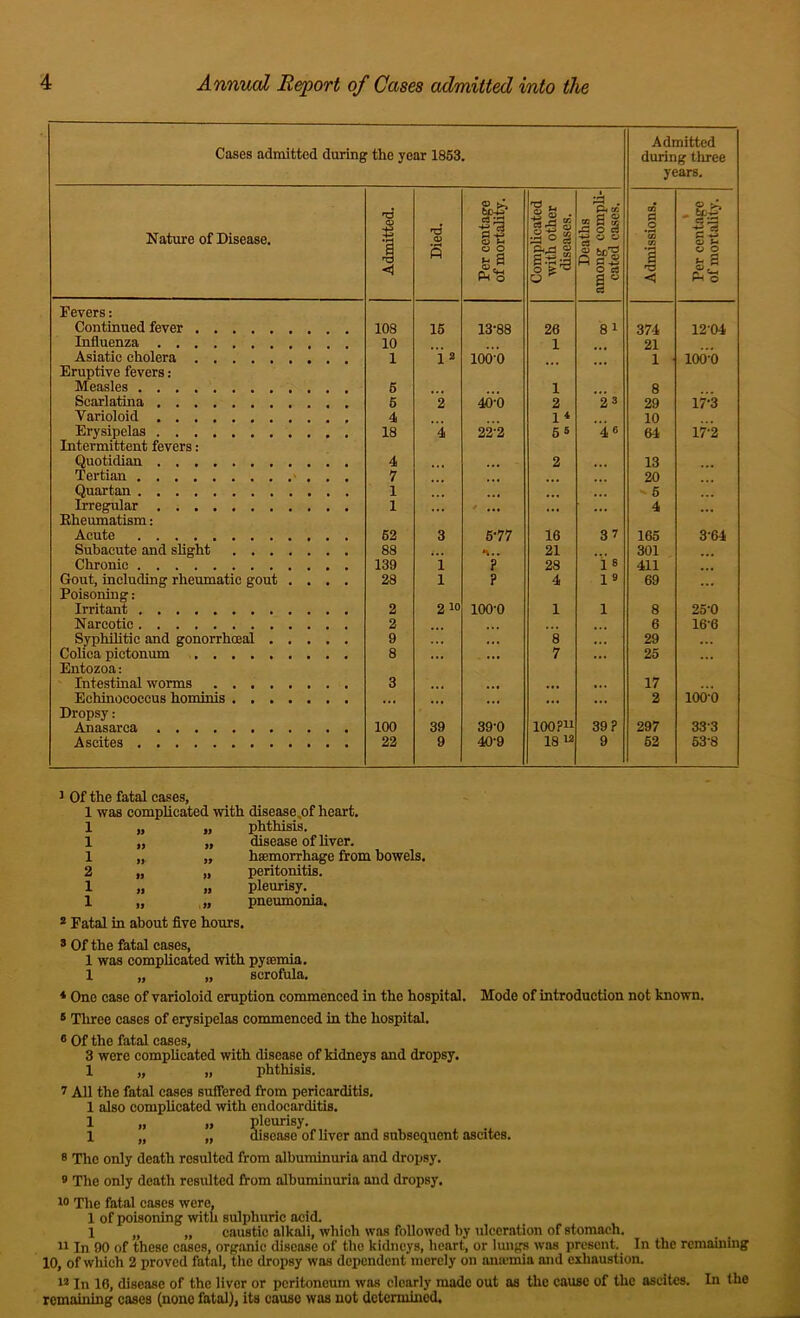 Cases admitted during the year 1853, Admitted during three years. Nature of Disease. Admitted. Died. if n l-l s Pk'S Complicated with other diseases. Deaths among comph- cated cases. Admissions, • Per centage of mortality. Fevers: Continued fever 108 16 13-88 26 81 374 12-04 Infiuenza 10 1 21 Asiatic cholera 1 12 100-0 1 1000 Eruptive fevers: Measles 6 1 8 Scarlatina 6 2 40-0 2 23 29 17-3 Varioloid 4 1* 10 Erysipelas 18 4 22-2 6« 4« 64 17-2 Intermittent fevers: Quotidian 4 2 . • • 13 Tertian 7 ■ i • 20 Quartan 1 - t • - 6 Irregular 1 • • 4 ,,, ... ... 4 Eheumatism: Acute 62 3 6-77 16 37 165 3-64 Subacute and slight 88 ... n.. 21 301 Chronic 139 1 ? 28 1 8 411 Gout, including rheumatic gout .... 28 1 ? 4 19 69 Polsoniug: Irritant 2 2 10 100-0 1 1 8 25-0 Narcotic 2 • •. 6 16-6 SyphiUtic and gonorrhoeal 9 ,,, ... 8 ... 29 Colica pictonum 8 ... 7 ... 25 Entozoa: Intestinal worms 3 . .. .(* ... 17 ... Echinococcus hominis Dropsy: Anasarca ... ... ... ... ... 2 100-0 100 39 39-0 100 ?ii 39? 297 33-3 Ascites 22 9 40-9 1812 9 52 63-8 Of the fatal cases, 1 was complicated with disease,of heart. 1 1 1 n » 2 II II 1 II II 1 II II * Fatal in about five hours. phthisis, disease of liver, haemorrhage from bowels, peritonitis, pleurisy, pneumonia. s Of the fatal cases, 1 was complicated with pyaemia, 1 „ „ scrofula. * One case of varioloid eruption commenced in the hospital. Mode of introduction not known. ® Three cases of erysipelas commenced in the hospital, ® Of the fatal cases, 3 were complicated mth disease of kidneys and dropsy. 1 „ „ phthisis. 7 All the fatal cases suffered from pericarditis, 1 also complicated with endocarditis. 1 ” ” Sisease^of liver and subsequent ascites. 8 The only death resulted from albuminuria and dropsy. 9 The only death resulted from albumuiuria and dropsy. 10 The fatal cases were, 1 of poisoning with sulphuric acid. 1 „ „ caustic alkali, which was followed by ulceration of stomach. 11 In 90 of these cases, organic disease of the kidneys, heart, or imigs was present. In the remaining 10, of which 2 proved fatal, the dropsy was dependent merely on anaimia and exhaustion. 11 In 16, disease of the liver or peritoneum was clearly made out os the cause of the ascites. In the remaining cases (none fatal), its cause was not determined.