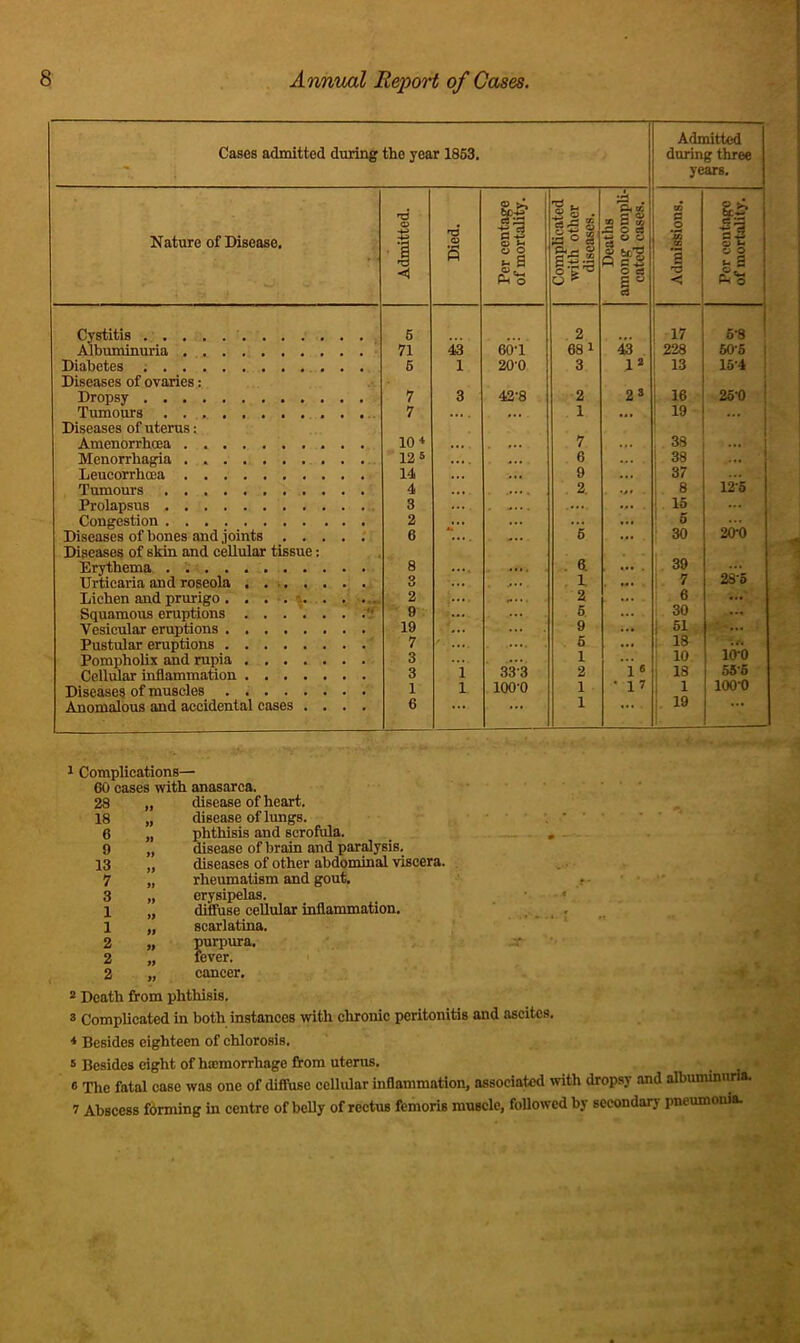 Cases admitted during the year 1863. Admitted during three years. Nature of Disease. Admitted. Died. Per centage of mortality. Complicated with other diseases. Deatlis among compli- cated cases. Admissions. Per centage of mortality. Cystitis 6 2 17 6-8 Aibuminuria 71 43 6oi 681 228 60-5 1 Diabetes ; Diseases of ovaries: 6 1 20-0 3 1* 13 15*4 1 ! Dropsy 7 3 42-8 2 2» 16 26-0 1 Tumours Diseases of uterus: 7 ... 1 ... 19 ... 1 Amenorrhoea 10 ♦ 7 ... . 38 ... Menorrhagia . 12® ... . 6 ... 38 ... Leucorrhoea 14 ... 9 37 Tumours 4 , 2. 8 12-6 Prolapsus 3 . .... . ... 16 ... Congestion 2 ... ... ... 5 2frb Diseases of bones and joints . Diseases of skin and cellular tissue: 6 6 i 30 Erythema . 8 . 6. 1. 39 28-5 Urticaria and roseola U ...• 1. . ... I 7 Lichen and prurigo 2 ,••• . ..... 2 1 6 Squamous eruptions 9 5. 1 30 .... Vesicular eruptions 19 ... 9 ... 51 Pustular eruptions 7 6 ... 18 Pompholix and rupia 3 i 33-3 1 10 10-0 Cellular inflammation 3 2 1 ' 18 55-6 Diseases of muscles 1 1 100-0 1 • 17 1 100-0 Anomalous and accidental cases .... 6 ••• ... 1 ... . . 19 1 Complications— 60 cases with anasarca. 28 18 6 9 13 7 3 1 1 2 2 2 disease of heart. disease of lungs. phthisis and scrofula. disease of brain and paralysis. diseases of other abdominal viscera. rheumatism and gout. erysipelas. diffuse cellular inflammation. scarlatina. purpura. fever. cancer. * Death from phthisis. 8 Complicated in both instances with chronic peritonitis and ascites, * Besides eighteen of chlorosis. 8 Besides eight of hasmorrhage from uterus. « The fatal case was one of diffuse celliUar inflammation, associated with dropsy and albuminuria. 7 Abscess firming in centre of beUy of rectus femoris muscle, followed by secondary pneumoma.