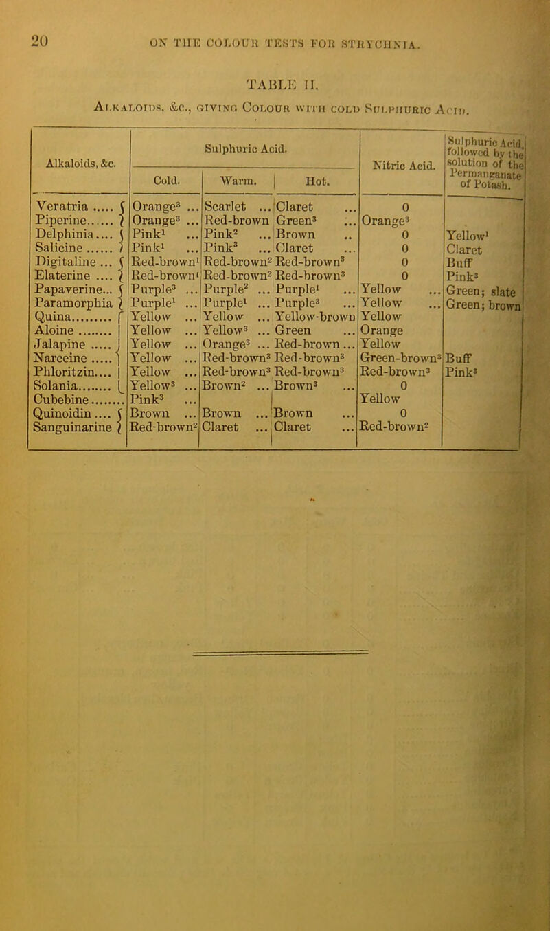 TABLE ir. Ai.kaloids, &c., giving Colour with cold Rulimiuric Acid. Alkaloids, &c. Cold. Sulphuric Acid. Warm. | Hot. Nitric Acid. Sulphuric Acid followed bv the’ solution of the Permani^nate of Potash. Veratria 5 Orange® ... Scarlet .. iClaret 0 Piperine 1 Orange® ... Red-brown Green® Orange® Delphinia.... \ Pink’ Pink® Brown 0 Yellow* Salicine ) Pink’ Pink’ .. Claret 0 Claret Digitaline ... Red-brown* Red-brown® Red-brown® 0 Buff Elaterine .... i Red-brown' Red-brown' Red-brown® 0 Pink® Papaverine... y Purple® ... Purple® ... 'Purple* Yellow Green; slate Paramorphia Purple* ... Purple* ... ’Purple® Yellow Green; brown Quina Yellow ... Yellow ... lYellow-brown Yellow Aloine Yellow ... Yellow® ... Green Orange Jalapine Yellow ... Orange® ... Red-brown... Yellow Narceine ] Yellow ... Red-brown® Red-brown® Green-brown® Buff Phloritzin.... Yellow ... Red-brown® Red-brown® Red-brown® Pink* Solania Yellow® ... Brown® ... Brown® 0 Cubebine Pink® ... 1 Yellow Quinoidin.... Brown ... Brown ... 'Brown 0 Sanguinarine Red-brown® Claret j Claret Red-brown® 1