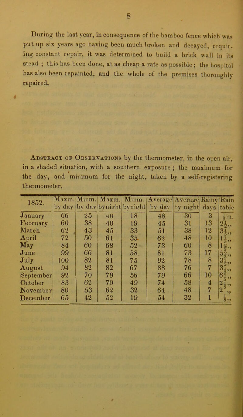 During the last year, inconsequence of the bamhoo fence which was put up six years ago having been much broken and decayed, reqiiit- ing constant repair, it was determined to build a brick wall in its stead ; this has been done, at as cheap a rate as possible; the liosjjital has also been lepainled, and the whole of the premises thoroughly repaired. Abstract op Observations by the thermometer, in the open air, ] in a shaded situation, with a southern exposure ; the maximum for the day, and minimum for the night, taken by a self-registering thermometer. 1852. Maxm. Minm. Maxm. Minm. Average Average Rainy Hain by day by dav byniebt bynieht bv dav by niffht days table January 66 25 40 18 48 30 3 February 60 38 40 19 45 31 13 2|„ March 62 . 43 45 33 51 38 12 April 72 50 61 35. 62 48 10 11” May 84 60 68 52 73 60 8 June 99 66 81 58. 81 73 17 5S„ July 100 82 81 75 92 78 8 3i„ August 94 82 82 67 88 76 7 sL September 92 70 79 56 79 66 10 e!„ October '83 62 70 49 74 58 4 21., November 80 53 62 32 64 48 7 December 65 42 52 19 54 32 1