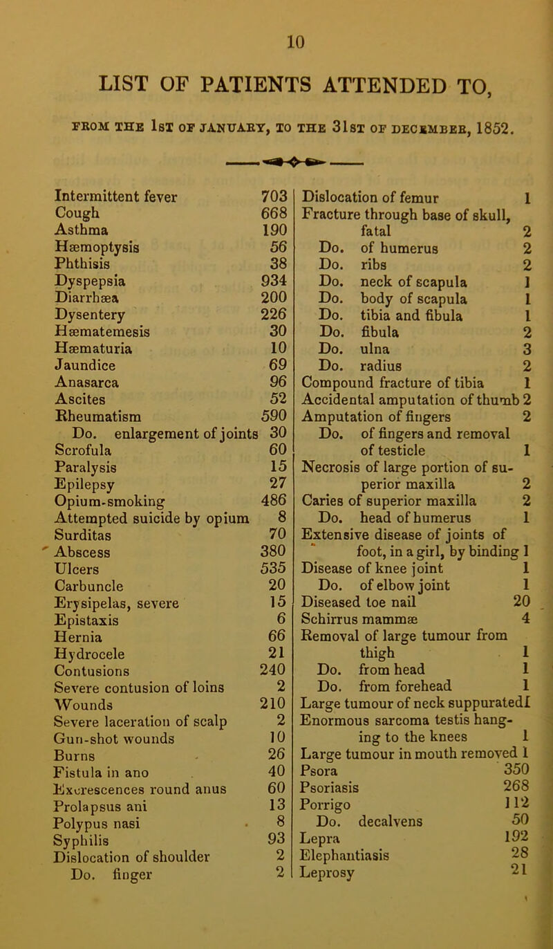 LIST OF PATIENTS ATTENDED TO, FROM THE 1st OF JANUARY, TO THE 31ST OF DECSMBER, 1852. Intermittent fever Cough Asthma Haemoptysis Phthisis Dyspepsia Diarrhaea Dysentery Haemateraesis Haematuria Jaundice Anasarca Ascites Rheumatism Do. enlargement of joints Scrofula Paralysis Epilepsy Opium.smoking Attempted suicide by opium Surditas ' Abscess Ulcers Carbuncle Erysipelas, severe Epis taxis Hernia Hydrocele Contusions Severe contusion of loins Wounds Severe laceration of scalp Gun-shot wounds Burns Fistula in ano Excrescences round anus Prolapsus ani Polypus nasi Syphilis Dislocation of shoulder Do. finger Dislocation of femur 1 Fracture through base of skull, fatal 2 Do. of humerus 2 Do. ribs 2 Do. neck of scapula 1 Do. body of scapula 1 Do. tibia and fibula 1 Do. fibula 2 Do. ulna 3 Do. radius 2 Compound fracture of tibia 1 Accidental amputation of thumb 2 Amputation of fingers 2 Do. of fingers and removal of testicle 1 Necrosis of large portion of su- perior maxilla 2 Caries of superior maxilla 2 Do. head of humerus 1 Extensive disease of joints of foot, in a girl, by binding 1 Disease of knee joint 1 Do. of elbow joint 1 Diseased toe nail 20 Schirrus mammae 4 Removal of large tumour from thigh 1 Do. from head 1 Do. from forehead 1 Large tumour of neck suppurated! Enormous sarcoma testis hang- ing to the knees 1 Large tumour in mouth removed 1 Psora 350 Psoriasis 268 Porrigo 112 Do. decalvens 50 Lepra 192 Elephantiasis 28 Leprosy 21 703 668 190 56 38 934 200 226 30 10 69 96 52 590 30 60 15 27 486 8 70 380 535 20 15 6 66 21 240 2 210 2 10 26 40 60 13 8 93 2 2