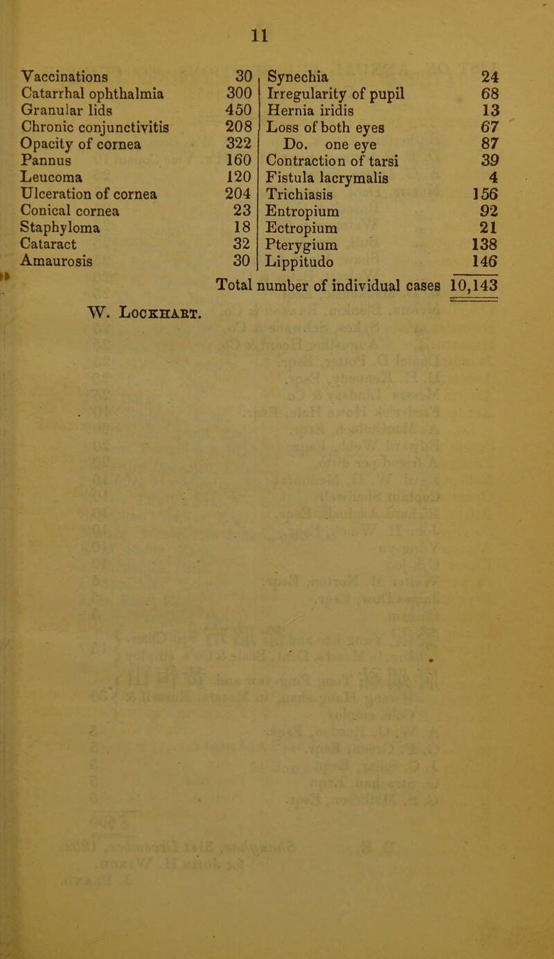 Vaccinations Catarrhal ophthalmia Granular lids Chronic conjunctivitis Opacity of cornea Pannus Leucoma Ulceration of cornea Conical cornea Staphyloma Cataract Amaurosis W. Lockhabt. Synechia 24 Irregularity of pupil 68 Hernia iridis 13 Loss of both eyes 67 Do. one eye 87 Contraction of tarsi 39 Fistula lacrymalis 4 Trichiasis 156 Entropium 92 Ectropium 21 Pterygium 138 Lippitudo 146 number of individual cases 10,143 30 300 450 208 322 160 120 204 23 18 32 30 Total