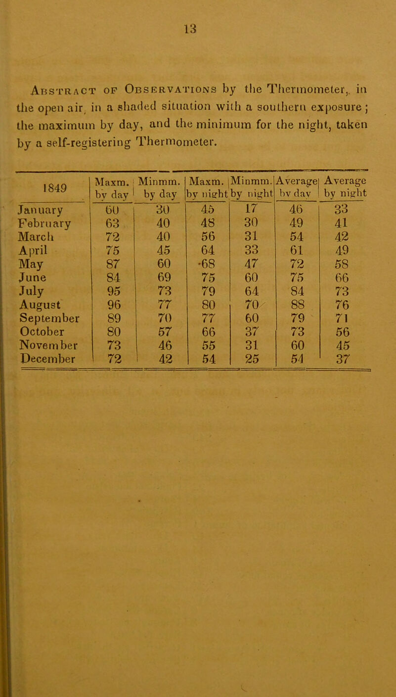 Abstract op Observations by the Tlicrinometer,. in the open air, in a shaded situation with a southern exposure; the maximum by day, and the minimum for the night, taken by a self-registering Thermometer. 1849 Maxm.' by day ^ Minmm. by day January 6U 30 February 63 40 March 72 40 April 75 45 May 87 60 June 84 69 July 95 73 August 96 77 September 89 70 October 80 57 November 73 46 December 72 42 Maxm, jMinmm. by nieThtby night Average bv day Average by night 45 17 46 33 48 30 49 41 56 31 54 42 64 33 61 49 •68 47 72 58 75 60 75 66 79 64 84 73 80 70 88 76 77 60 79 71 66 37 73 56 55 31 60 45 54 25 54 37