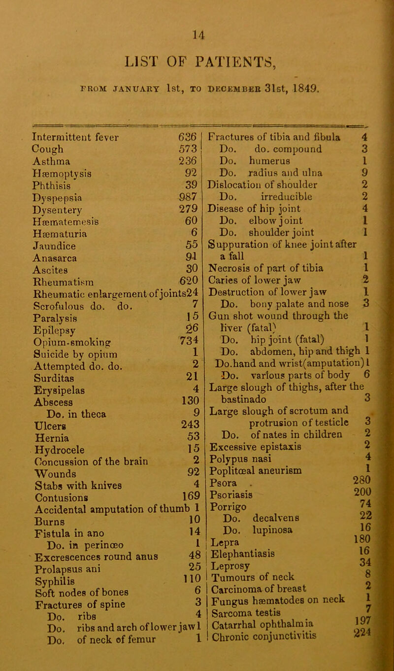 LIST OF PATIENTS, PROM JANUARY Ist, TO DECKMBEB 31st, 1849. Intermittent fever 636 Cough 573 Asthma 236 Hsemoptysis 92 Phthisis 39 Dyspepsia 987 Dysentery 279 Heematemesis 60 Hsematuria 6 Jaundice 55 Anasarca 9-1 Ascites 30 Rheumatism 620 Rheumatic enlartjeraent of joints24 Scrofulous do. do. 7 Paralysis 15 Epilepsy 26 Opium-smoking 734 Suicide by opium 1 Attempted do. do. 2 Surditas 21 Erysipelas 4 Abscess 130 Do. in theca 9 Ulcers 243 Hernia 53 Hydrocele 15 Concussion of the brain 2 Wounds 92 Stabs with knives 4 Contusions 169 Accidental amputation of thumb 1 Burns 10 Fistula in ano 14 Do. in perinceo I Excrescences round anus 48 Prolapsus ani 25 Syphilis 110 Soft nodes of bones 6 Fractures of spine 3 Do. ribs 4 Do. ribs and arch of lower jaw1 Do. of neck of femur 1 Fractures of tibia and fibula 4 Do. do. compound 3 Do. humerus 1 Do. radius and ulna 9 Dislocation of shoulder 2 Do. irreducible 2 Disease of hip joint 4 Do. elbow joint I Do. shoulder joint 1 Suppuration of knee jointafter a fall 1 Necrosis of part of tibia 1 Caries of lower jaw 2 Destruction of lower jaw 1 Do. bony palate and nose 3 Gun shot wound through the liver (fatal) I Do. hip joint (fatal) 1 Do. abdomen, hip and thigh 1 Do.hand and wrist(amputation) I Do. various parts of body 6 Large slough of thighs, after the bastinado 3 Large slough of scrotum and protrusion of testicle 3 Do. of nates in children 2 Excessive epistaxis Polypus nasi Poplitceal aneurism Psora . Psoriasis Porrigo Do. decalvens Do. lupinosa Lepra Elephantiasis Leprosy Tumours of neck Carcinoma of breast Fungus hsematodes on neck Sarcoma testis Catarrhal ophthalmia Chronic conjunctivitis 2 4 1 280 200 74 22 16 180 16 34 8 2
