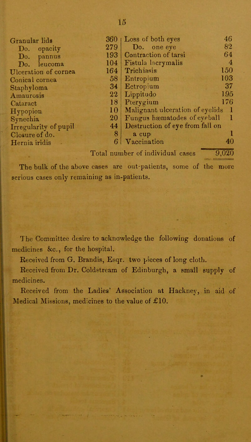 Granular lids 360 Do. opacity 279 Do. pannus 193 Do. leucoma 104 Ulceration of cornea 164 Conical cornea 58 Staphyloma 34 Amaurosis 22 Cataract 13 Hypopion 10 Synechia 20 Irregularity of pupil 44 Closure of do. 8 Hernia iridis • 5 Total Loss of both eyes 46 Do. one eye 82 Contraction of tarsi 64 Fistula lacrymalis 4 Trichiasis 150 Entropium 103 Ectropium 37 Lippitudo 105 Pterygium 176 Malignant ulceration of eyelids 1 Fungus hseraatodes of eyeball 1 Destruction of eye from fall on a cup 1 Vaccination 40 of individual cases 9,020 The bulk of the above cases are out-patients, some of the more serious cases only remaining as in-patieiits. The Committee desire to acknowledge the following donations of medicines &c., for the hospital. Received from G. Brandis, Esqr. two pieces of long cloth. Received from Dr. Coldstream of Edinburgh, a small supply of medicines. Received from the Ladies’ Association at Hackney, in aid of Medical Missions, medicines to the value of £10.