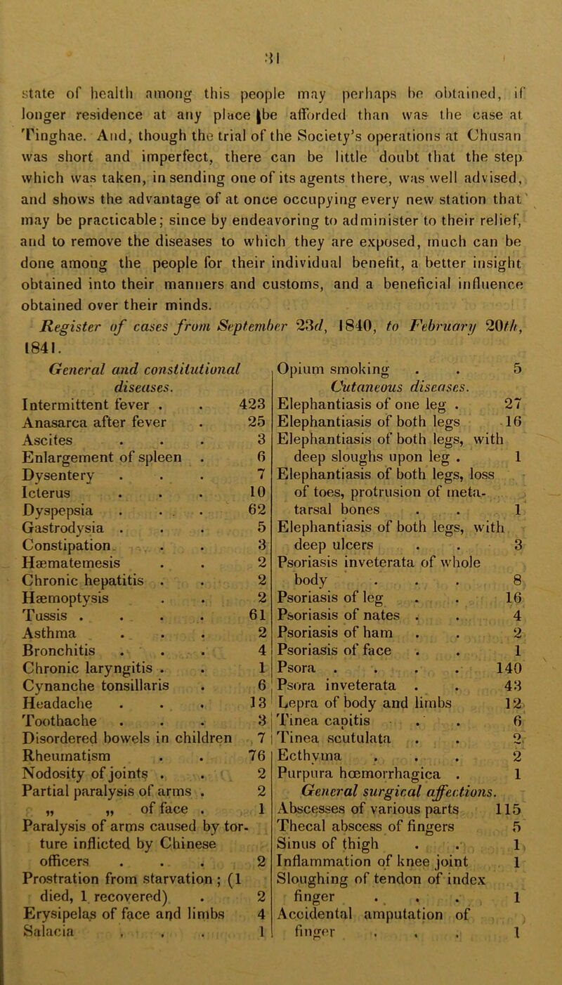 state of health among this people may perhaps he obtained, if longer residence at any place |be afforded than was the case at Tinghae. And, though the trial of the Society’s operations at Chusan was short and imperfect, there can be little doubt that the step which was taken, in sending one of its agents there, was well adv ised, and shows the advantage of at once occupying every new station that' may be practicable; since by endeavoring to administer to their relief, and to remove the diseases to which they are exposed, much can be done among the people for their individual benefit, a better insight obtained into their manners and customs, and a beneficial influence obtained over their minds. Register of cases from September 23r/, 1840, to February 20///, 1841. General and constitutional Opium smoking 5 diseases. Cutaneous diseases. Intermittent fever . 423 Elephantiasis of one leg . 27 Anasarca after fever 25 Elephantiasis of both legs 16 Ascites 3 Elephantiasis of both legs, with Enlargement of splee n 6 deep sloughs upon leg . 1 Dysentery 7 Elephantiasis of both legs, loss Icterus 10 of toes, protrusion of meta- Dyspepsia 62 tarsal bones 1 Gastrody^sia . 5 Elephantiasis of both legs, with Constipation. 3 deep ulcers 3 Haematemesis 2 Psoriasis inveterata of whole Chronic hepatitis . 2 body 8 Haemoptysis 2 Psoriasis of leg 16 Tussis . 61 Psoriasis of nates . 4 Asthma 2 Psoriasis of ham 2 Bronchitis 4 Psoriasis of face 1 Chronic laryngitis . 1 Psora .... 140 Cynanche tonsillaris 6 Psora inveterata . 43 Headache 13 Lepra of body and limbs 12 Toothache 3 Tinea capitis 6 Disordered bowels in children .7 Tinea scutulata o Rheumatism 76 Ecthvma 2 Nodosity of joints . Partial paralysis of arms „ „ of face Paralysis of arms caused by tor- ture inflicted by Chinese officers Prostration from starvation ; (1 died, 1 recovered) Erysipelas of face arjd limbs 8alacia Purpura hoemorrhagica . 1 General surgical affections. Abscesses of various parts 115 Thecal abscess of fingers 5 Sinus of thigh . . 1: Inflammation of knee joint 1 Sloughing of tendon of index finger . . . 1 Accidental amputation of fiiifrer 1