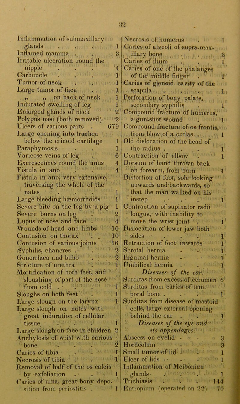 Intlummation of suhmaxillary ghimls ... I Inflamed mamma . . Irritable ulceration round tbe nipple ... 4 Carbuncle ... 1 Tumor of neck . . 1 Large tumor of face . 1 „ „ on back of neck 1 Indurated swelling of leg 1 Enlarged glands of nbck ' 2 Polypus nasi (both removed) 2 Ulcers of various parts . 679 Large opening into trachea below the cricoid cartilage 1 Paraphymosis . . 1 Varicose veins of leg . 6 Excrescences round the anus 4 Fistula in ano . . 4 Fistula in ano, very extensive,: traversing the whole of the nates . . ; . 1 Large bleeding hfemorrhdids 1 Severe bite on the leg by a pig 1 Severe burns on leg . 2 Lupus of nose and face . 4 Wounds of head and limbs 10 Contusion on thorax _ 10 Contusion of various joints 16 Syphilis, chancres . . ‘ 2 Gonorrhsea and bubo . ; 2 Stricture of urethra * 1 Mortification of both feet, and sloughing of part of the nose ' ’ from cold . • . . ' 1 Sloughs on both feet . 1 Large slough on the larynx 1 Large slough on nates with great induration of cellular tissue ■ . . '. 1 Large slbugh on face in children 2 Anchylosis of wrist with carious ' bone ■ . . . 2 Caries of tibia . . 1 Necrosis of tibia . . 1 Removal of half of the os calcis by exfoliation . ■ . -1 Caries of ulna, great bony depo- sition from periostitis . 1 Necrosis of humerus . 1 Carie.s of alveoli of s,upra-njax- illary bone . . 3 Caries of ilium . . i Caries of one of the phalanges of the midfile firiger . l Caries of glenoid cavity of the spapula •. .. 1 Perforation of bony palate, secondary syphilis . 1 Compound fracture of humferus,' a gun-shot wound . 1 Compound fracture of os frontis, from blow of a cutlas . i Old dislocation of the head of the radius . . . i Contraction of elbow . ' l Dorsum of hand thrown back on forearm, from burn 1 Distortion of foot, sole looking upwards and back wards, so that the man walked on his ' instep . . . 1 Contraction of supinator radii longus,- with inability to more the wrist joint . l Dislocation of lower jaw both sides . . . 1 Retraction of foot inwards 1 Scrotal hernia . . '1 Inguinal hernia - • - ■ i Umbilical hernia - • . i Diseases- of the ear. Surditasfrom excess of cerumen 6' Surditas from caries of tern- poral bone . . . 1 Surditas from disease of mastoid cells, large external opening behind the ear . . 1 Diseases of the eye and its appendages. Abscess on eyelid - -- - 3 Hordeolum - . 3 Small tumor of lid - - 1 Ulcer of lids - • - ■ - l Inflammation of Meibonian ■ glands- . . ' ■ . • 1 Trichiasis . . . 144 Entropium (o|->erated on 22) 70