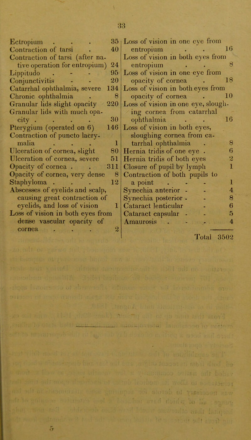 Ectropium ... 35 Contraction of tarsi . 40 Contraction of tarsi (after na- tive operation for entropium) 24 Lippitudo . - - 95 Conjunctivitis - - 20 Catarrhal ophthalmia, severe 134 Chronic ophthalmia . 8 Granular lids slight opacity 220 Granular lids with much opa- city . . . . 30 Pterygium (operated on 6) 146 Contraction of puncto lacry- malia ... 1 Ulceration of cornea, slight 80 Ulceration of cornea, severe 51 Opacity of cornea . . 311 Opacity of cornea, very dense 8 Staphyloma . . . 12 Abscesses of eyelids and scalp, causing great contraction of eyelids, and loss of vision 1 Loss of vision in both eyes from dense vascular opacity of cornea ... 2 Loss of vision in one eye from entropium . . 16 Loss of vision in both eyes from entropium . . 8 Loss of vision in one eye from opacity of cornea . 18 Loss of vision in both eyes from opacity of cornea . 10 Loss of vision in one eye, slough- ing cornea from catarrhal ophthalmia . . 16 Loss of vision in both eyes, sloughing cornea from ca- tarrhal ophthalmia Hernia tridis of one eye . Hernia tridis of both eyes Closure of pupil by lymph Contraction of both pupils to a point Synechia anterior - Synechia posterior - Cataract lenticular Cataract capsular - Amaurosis Total 3502 ■ ,f - . . a (->600500