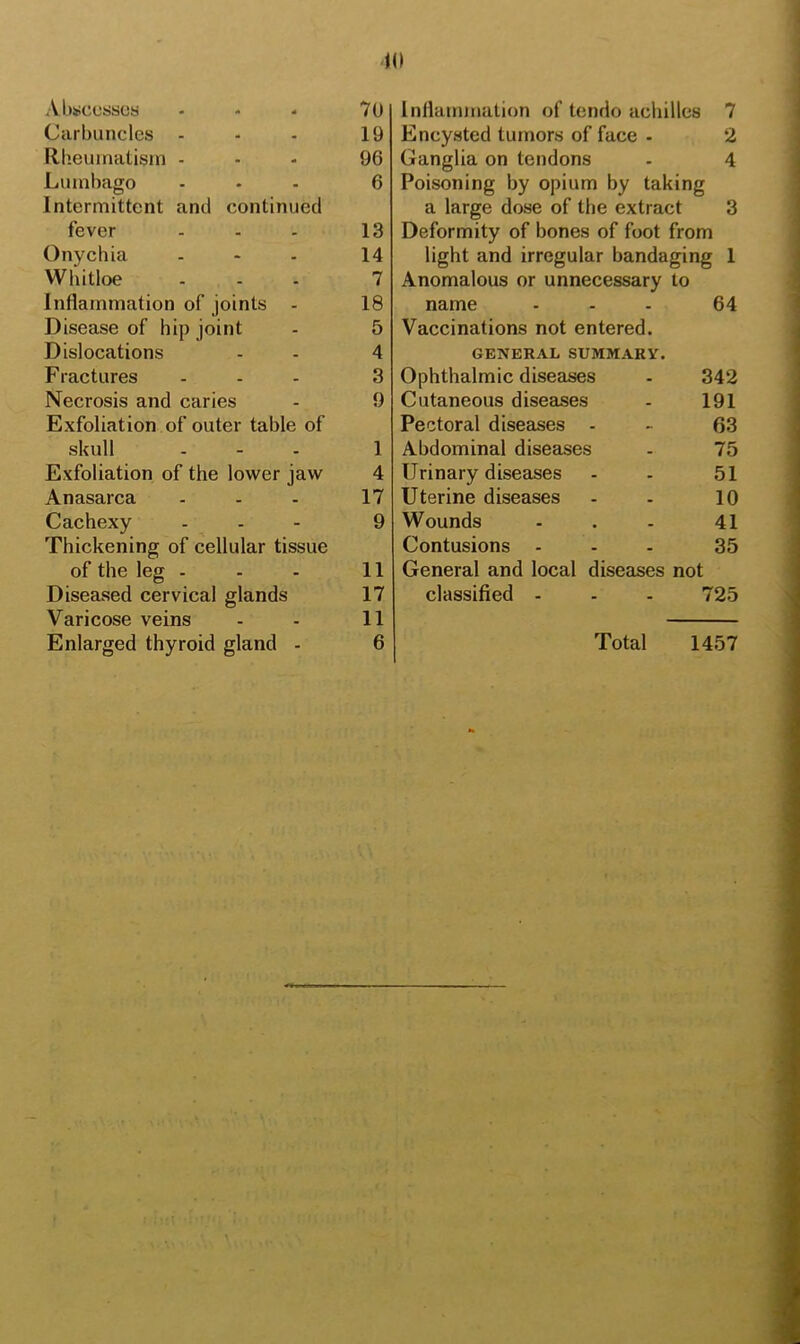 1(1 Abiicfsses Carbuncles - Rbeuinatisin - Lumbago Intermittent and continued fever Onychia Wbitloe Inflammation of joints - Disease of hip joint Dislocations Fractures Necrosis and caries Exfoliation of outer table of skull Exfoliation of the lower jaw Anasarca Cachexy Thickening of cellular tissue of the leg - Diseased cervical glands Varicose veins Inflammation of tendo achilles 7 Encysted tumors of face - 2 Ganglia on tendons - 4 Poisoning by opium by taking a large dose of the extract 3 Deformity of bones of foot from light and irregular bandaging 1 Anomalous or unnecessary to name Vaccinations not entered. GENERAL SUMMARY. 64 Ophthalmic diseases - 342 Cutaneous diseases . 191 Pectoral diseases - 63 Abdominal diseases _ 75 Urinary diseases - 51 Uterine diseases . 10 Wounds . 41 Contusions - . 35 General and local diseases not classified - . 725 70 19 96 6 13 14 7 18 5 4 3 9 1 4 17 9 11 17 11