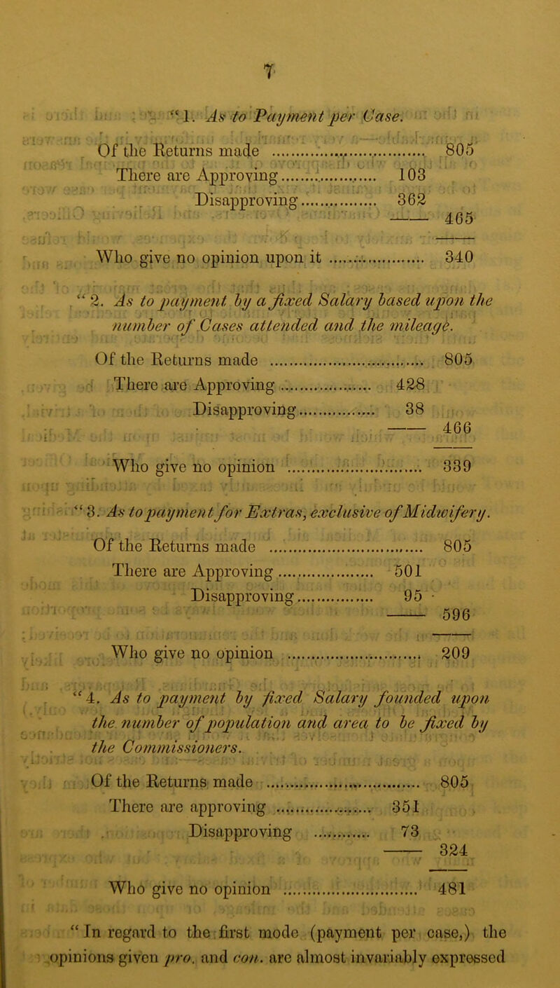 T ; - As to Payment per Case. '^^~ ^ Of the Returns made ’'.'.i805’ There are Approving , 103 Disapproving.......^....'.... 362 - ...I . - 4(55 Who give no opinion upon it 340 , “ 2. As to payment hy a jixed Salary based upon the number of,Cases attended and the mileagh. Of the Returns made 805 ri There ai’O Approving 428 Disapproving 38 466 : i' ^ ' j- '‘Who give no opinion ...‘. };. 339 • . ii. * ‘ “ 3. As to payment for Extras, exclusive ofMidioifery. Of the Returns made 805 There are Approving 501 Disapproving 95 ■ —— 596 Who give no opinion 209, “4. As to payment by -fixed Salary founded upon the number of population and area to be fixed by the Commissioners. . ] Of the Returns made 805 There are approving ..................... 351 Disapproving 73 324 y Who give no opinion 481 “ In regard to the first mode (payment per case,) the .opinions given pro, and eon. arc almost invariably expressed