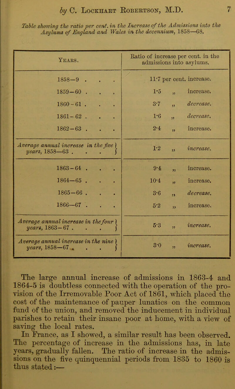 Table showing the ratio per cent, in the Increase of the Admissions into the Asylums of England and Wales in the decennium, 1858—68. Years. Ratio of increase per cent, in the admissions into asylums. 1858—9 . 11'7 per cent, increase. 1859-60 . 1*5 increase. 1860-61 . 3-7 decrease. 1861- 62 . 1*6 decrease. 1862-63 . 2*4 1) increase. Average annual increase in the five ) years, 1858—63 . . . j 1-2 increase. 1863-64 . 9-4 increase. 1864—65 . 10-4 increase. 1865-66 . 3*6 decrease. 1866—67 . 5-2 increase. Average annual increase in the four ) years, 1863—67 . . . J 5-3 increase. Average annual increase in the nine ) years, 1858—67 . . . j 3-0 >5 increase. The large annual increase of admissions in 1863-4* and 1864-5 is doubtless connected with the operation of the pro- vision of the Irremovable Poor Act of 1861, which placed the cost of the maintenance of pauper lunatics on the common fund of the union, and removed the inducement in individual parishes to retain their insane poor at home, with a view of saving the local rates. In Prance, as I showed, a similar result has been observed. The percentage of increase in the admissions has, in late years, gradually fallen. The ratio of increase in the admis- sions on the five quinquennial periods from 1835 to 1860 is thus stated:—