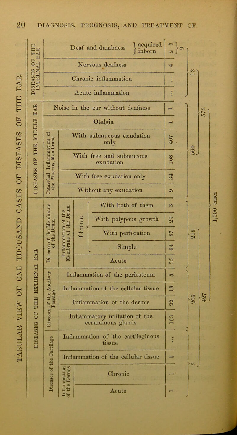 TABULAR VIEW OF ONE THOUSAND CASES OF DISEASES OF THE EAR. IS OP THE NAL EAR Deaf and dumbness 1 J inborn (M Nervous deafness Wc3 p Chronic inflammation • Acute inflammation ; p? m Noise in the ear without deafness m p Otalgia p i-< p' w p o za P za < P za M P O O o § With submucous exudation only o p is ^ CO p 3 With free and submucous exudation 00 o r—< o -?s C 03 With free exudation only CO o Without any exudation 02 o p p a O P With both of them CO 0? P A ^ -^P *0 © Chronic With polypous growth Oi (M ^ u 13 o .2 «M as a Es s a With perforation 00 P So Simple Tjl zo <1 P P p HH © Acute VO CO <1 § P o ^ © © S3 Inflammation of the periosteum CO H X p Inflammation of the cellular tissue 00 p w 5i °p Inflammation of the dermis (M CN P O 02 P © cn CS © .52 P Inflammatory irritation of the ceruminous glands CO o <1 P 02 hH P © w ■e Inflammation of the cartilaginous tissue c3 O © Inflammation of the cellular tissue o C/3 © Inflammation of the Dermis Chronic P Acute Ci > S'! 'I J-f- I >o o VcD 1^ 1,000 cases