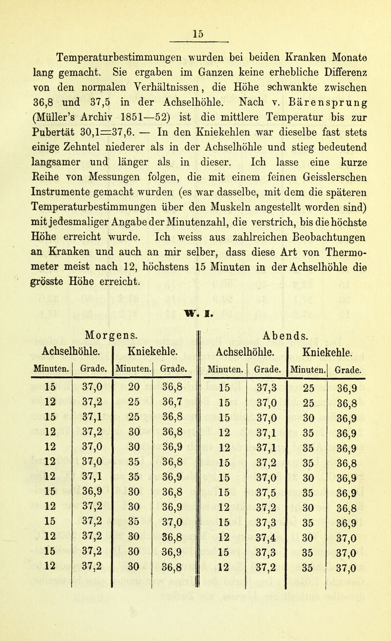 Temperaturbestimmungen wurden bei beiden Kranken Monate lang gemacht. Sie ergaben im Ganzen keine erhebliche Differenz von den normalen Verhältnissen, die Höhe schwankte zwischen 36,8 und 37,5 in der Achselhöhle. Nach v. Bärensprung (Müller’s Archiv 1851—52) ist die mittlere Temperatur bis zur Pubertät 30,1=37,6. — In den Kniekehlen war dieselbe fast stets einige Zehntel niederer als in der Achselhöhle und stieg bedeutend langsamer und länger als in dieser. Ich lasse eine kurze Reihe von Messungen folgen, die mit einem feinen Geisslerschen Instrumente gemacht wurden (es war dasselbe, mit dem die späteren Temperaturbestimmungen über den Muskeln angestellt worden sind) mit jedesmaliger Angabe der Minutenzahl, die verstrich, bis die höchste Höhe erreicht wurde. Ich weiss aus zahlreichen Beobachtungen an Kranken und auch an mir selber, dass diese Art von Thermo- meter meist nach 12, höchstens 15 Minuten in der Achselhöhle die grösste Höhe erreicht; W. I. Morgens. Abends. Achselhöhle. Kniekehle. Achselhöhle. Kniekehle. Minuten. Grade. Minuten. Grade. Minuten. Grade. Minuten. Grade. 15 37,0 20 36,8 15 37,3 25 36,9 12 37,2 25 36,7 15 37,0 25 36,8 15 37,1 25 36,8 15 37,0 30 36,9 12 37,2 30 36,8 12 37,1 35 36,9 12 37,0 30 36,9 12 37,1 35 36,9 12 37,0 35 36,8 15 37,2 35 36,8 12 37,1 35 36,9 15 37,0 30 36,9 15 36,9 30 36,8 15 37,5 35 36,9 12 37,2 30 36,9 12 37,2 30 36,8 15 37,2 35 37,0 15 37,3 35 36,9 12 37,2 30 36,8 12 37,4 30 37,0 15 37,2 30 36,9 15 37,3 35 37,0 12 37,2 30 36,8 12 37,2 35 37,0