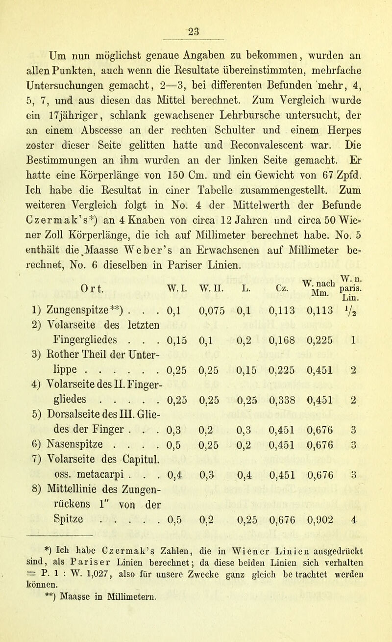 Um nun möglichst genaue Angaben zu bekommen, wurden an allen Punkten, auch wenn die Resultate übereinstimmten, mehrfache Untersuchungen gemacht, 2—3, bei differenten Befunden mehr, 4, 5, 7, und aus diesen das Mittel berechnet. Zum Vergleich wurde ein 17jähriger, schlank gewachsener Lehrbursche untersucht, der an einem Abscesse an der rechten Schulter und einem Herpes zoster dieser Seite gelitten hatte und Reconvalescent war. Die Bestimmungen an ihm wurden an der linken Seite gemacht. Er hatte eine Körperlänge von 150 Cm. und ein Gewicht von 67 Zpfd. Ich habe die Resultat in einer Tabelle zusammengestellt. Zum weiteren Vergleich folgt in No. 4 der Mittelwerth der Befunde Czermak’s*) an 4 Knaben von circa 12 Jahren und circa 50 Wie- ner Zoll Körperlänge, die ich auf Millimeter berechnet habe. No. 5 enthält die_Maasse Weber’s an Erwachsenen auf Millimeter be- rechnet, No. 6 dieselben in Pariser Linien. Ort. W. I. W. II. L. Cz. W. nach Mm. W. n. paris. Lin. 1) Zungenspitze**) . . . 2) Volarseite des letzten 0,1 0,075 0,1 0,113 0,113 V* Fingergliedes . . . 3) Rother Theil der Unter- 0,15 0,1 0,2 0,168 0,225 1 lippe 0,25 0,25 0,15 0,225 0,451 2 4) Volarseite des 11. Finger- gliedes 5) Dorsalseite des III. Glie- 0,25 0,25 0,25 0,338 0,451 2 des der Finger . . . 0,3 0,2 0,3 0,451 0,676 3 6) Nasenspitze .... 7) Volarseite des Capitul. 0,5 0,25 0,2 0,451 0,676 o o oss. metacarpi . . . 0,4 0,3 0,4 0,451 0,676 3 8) Mittellinie des Zungen- rückens 1 von der Spitze 0,5 0,2 0,25 0,676 0,902 4 *) Ich habe Czermak’s Zahlen, die in Wiener Linien ausgedrückt sind, als Pariser Linien berechnet; da diese beiden Linien sich verhalten = P. 1 : W. 1,027, also für unsere Zwecke ganz gleich betrachtet werden können. **) Maasse in Millimetern.