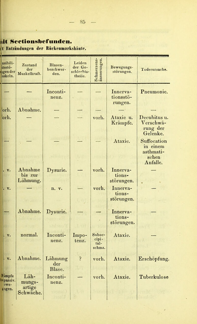 uit §ection§befiiiideii. it t'nt/Hiulimgen der Rückeiiniarkshäiite. tn S nsibili- itsstö- ngen der .uskeln. Zustand der Muskelkraft. Blasen- beschwer- den. Leiden der Ge- schleohts- theile. G v <v bO 2 a g 2 rG ao Bewegungs- störungen. Todesursache. CG :cS _ _ Inconti- Innerva- Pneumonie. nenz. tionsstö- rungen. orh. Abnahme. — — — — — orh. — — — vorh. Ataxie u. Krämpfe. Decubitus u. Verschwä- rung der Gelenke. : — — — — — Ataxie. Suffocation in einem asthmati- schen Anfalle. . v. Abnahme Dysurie. — vorh. Innerva- — bis zur tions- Lähmung. Störungen. . V. n. v. vorh. Innerva- tions- störungen. i Abnahme. Dysurie. — Innerva- tions- störungen. — V. normal. Inconti- Impo- Suboc- Ataxie. nenz. tenz. cipi- tal- schmz. V. Abnahme. Lähmung der Blase. ? vorh. Ataxie. Erschöpfung. 5 impfe Läh- Inconti- vorh. Ataxie. Tuberkulose be passiv. mungs- nenz. pgen. artige Schwäche.