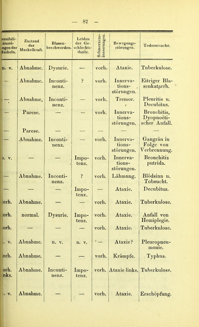 ensibili- ätsstö- Dgender [uskeln. Zustand der Muskelkraft. Blasen- beschwerden. Leiden der Ge- sehlechts- theile. Schmerzens- äusserungen. Bewegungs- störungen. Todesursache. n. v. Abnahme. Dysurie. — vorh. Ataxie. Tuberkulose. Abnahme. Inconti- nenz. ? vorh. Innerva- tions- störungen. Eitriger Bla- senkatarrh. Abnahme. Inconti- nenz. — vorh. Tremor. / Pleuritis u. Decubitus. Parese. vorh. Innerva- tions- störungen. Bronchitis, Dyopnoeti- scher Anfall. — Parese. — — — — - — Abnahme. Inconti- nenz. — vorh. Innerva- tions- störungen. Gangrän in Folge von V erbrennung. 1. V. •> Impo- tenz. vorh. Innerva- tions- störungen. Bronchitis putrida. — Abnahme. Inconti- nenz. ? vorh. Lähmung. Blödsinn u. Tobsucht. — — — Impo- tenz. — Ataxie. Decubitus. orh. xAbnahme. — — vorh. Ataxie. Tuberkulose. orh. normal. Dysurie. Impo- tenz. vorh. Ataxie. Anfall von Hemiplegie. orh. — — — vorh. Ataxie. Tuberkulose. . V. Abnahme. n. v. n. v. ' — Ataxie ? Pleuropneu- monie. orh. Abnahme. — — vorh. Krämpfe. Typhus. orh. nks. Abnahme. Inconti- nenz. Impo- tenz. vorh. Ataxie links. Tuberkulose.