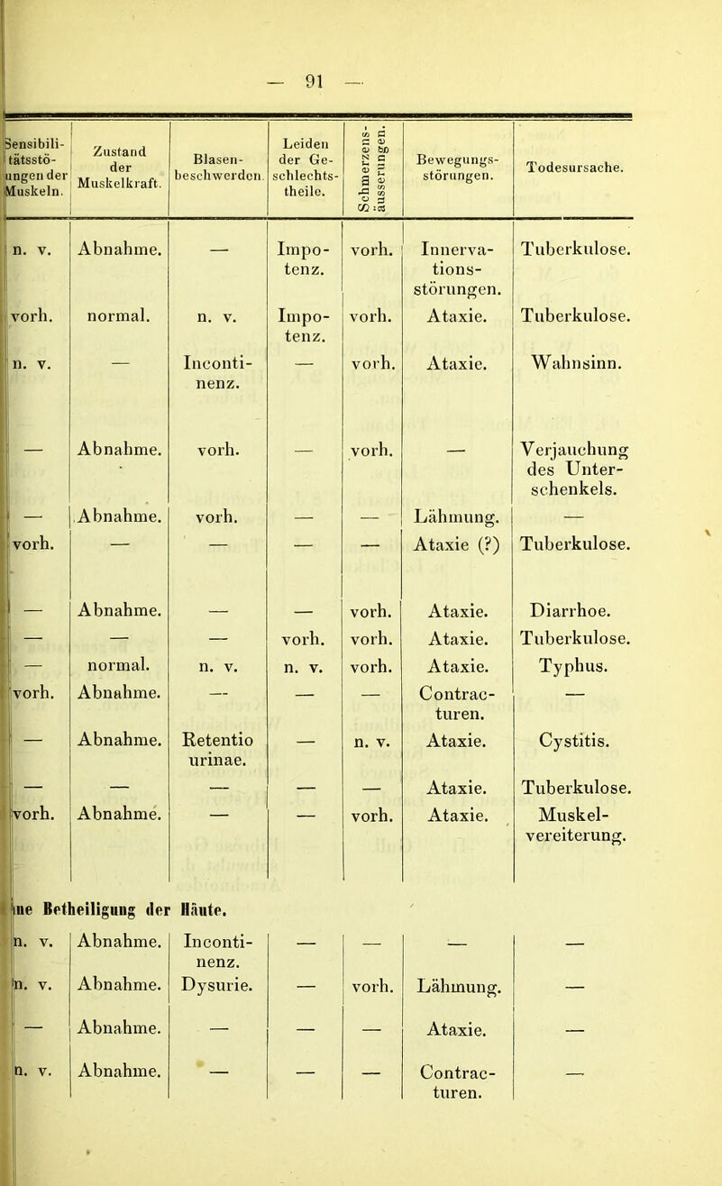 Sensibili- tätsstö- ängen der Muskeln. Zustand der Muskelkraft. Blasen- beschwerden. Leiden der Ge- schlechts- theile. Schmerzens- äusserungen. Bewegungs- störungen. Todesursache. n. v. Abnahme. — Impo- tenz. vorh. Innerva- tions- störungen. Tuberkulose. yorh. normal. n. v. Impo- tenz. vorh. Ataxie. Tuberkulose. n. v. Inconti- nenz. ' vorh. Ataxie. Wahnsinn. - Abnahme. vorh. — vorh. — Verjauchung des Unter- schenkels. Abnahme. vorh. — — Lähmung. — vorh. — — — — Ataxie (?) Tuberkulose. \ - Abnahme. vorh. Ataxie. Diarrhoe. - — — vorh. vorh. Ataxie. Tuberkulose. - - normal. n. v. n. v. vorh. Ataxie. Typhus. vorh. Abnahme. — — — Contrac- turen. — I — Abnahme. Retentio nrinae. — n. v. Ataxie. Cystitis. — — — — — Ataxie. Tuberkulose. vorh. ue Bet Abnahme. leiligung der Häute. vorh. Ataxie. Muskel- vereiterung. n. v. Abnahme. Inconti- nenz. — — — — n. v. Abnahme. Dysurie. — vorh. Lähmung. — Abnahme. — — — Ataxie. — . 1 V. Abnahme. — — — Contrac- turen. —