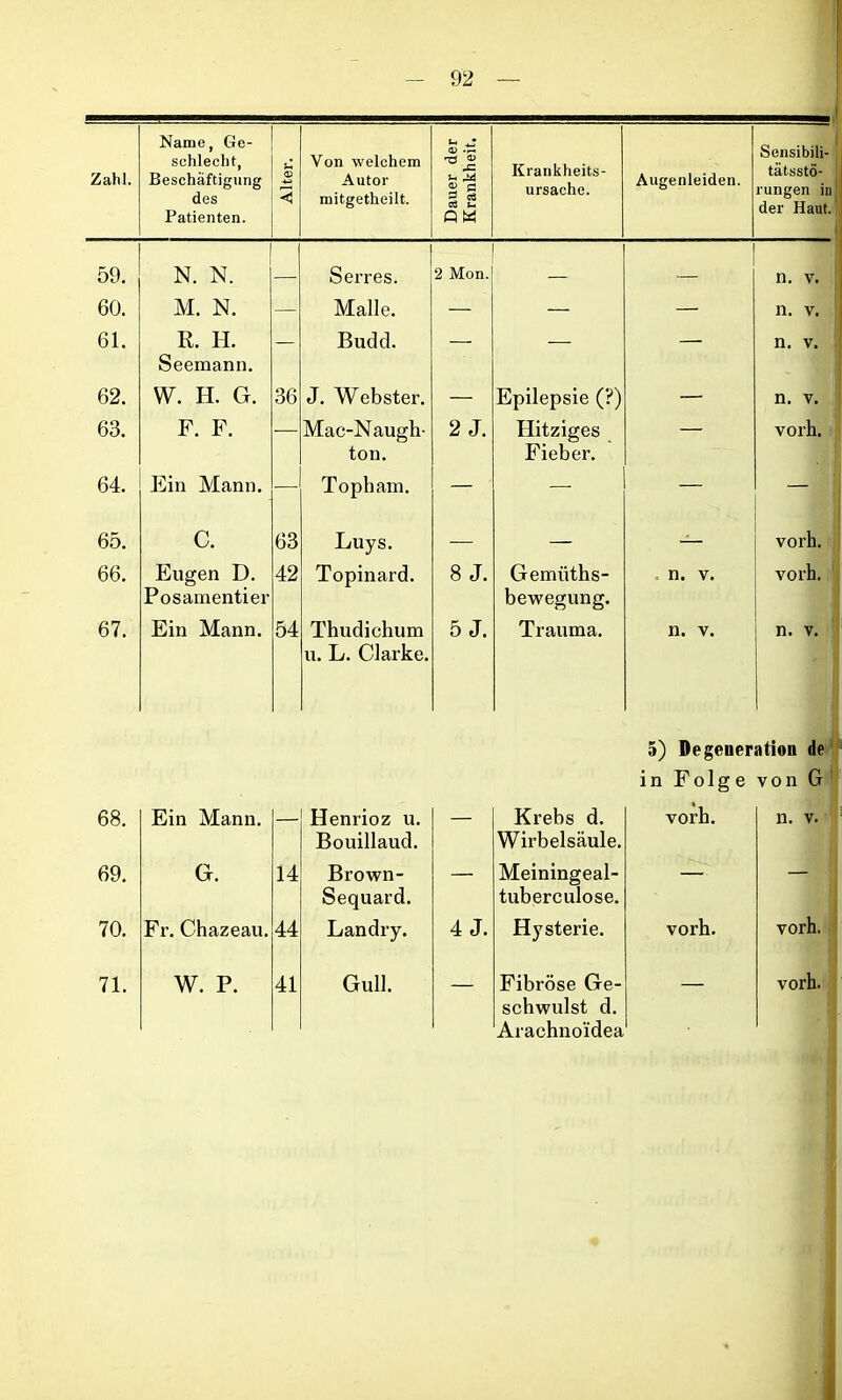 Zahl. Name, Ge- schlecht, Beschäftigung des Patienten. Alter. Von welchem Autor mitgetheilt. Dauer der Krankheit. Krankheits- ursache. Augenleiden. Sensibili- tätsstö- rungen iu der Haut. 59. N. N. Serres. 2 Mon. n. V. 60. M. N. — Malle. — — — n. v. 61. R. H. Seemann. — Budd. — — — n. v. 62. W. H. G. 36 J. Webster. — Epilepsie (?) — n. v. 63. F. F. — Mac-Naugh- ton. 2 J. Hitziges Fieber. — vorh. 64. Ein Mann. — Topham. — — — 65. C. 63 Luys. — — — vorh. 66. Eugen D. Posamentier 42 Topinard. 8 J. Gemiiths- bewegung. n. v. vorh. 67. Ein Mann. 54 Thudichum u. L. Clarke. 5 J. Trauma. n. v. 5) Degener in Folge n. v. ation de von G 68. Ein Mann. — Henrioz u. Bouillaud. — Krebs d. Wirbelsäule. vorh. n. v. 69. G. 14 Brown- Sequard. — Meiningeal- tuberculose. — — 70. Fr. Chazeau. 44 Landry. 4 J. Hysterie. vorh. vorh. schwulst d. Arachnoi'dea