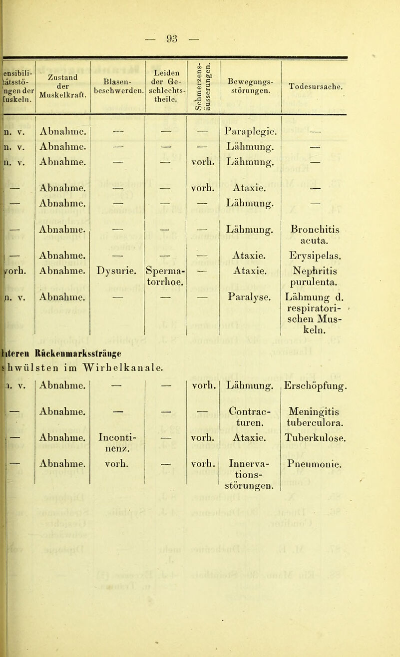 ensibili- tätsstö- ngen der [uskelti. Zustand der Muskelkraft. Blasen- beschwerden. Leiden der Ge- schlechts- theile. Schmerzens- äusserungen. Bewegungs- störungen. Todesursache. In. v. Abnahme. — — Paraplegie. n. v. Abnahme. — — — Lähmung. — ■ V. Abnahme. — — vorli. Lähmung. — Abnahme. — — vorh. Ataxie. — Abnahme. — — — Lähmung. — Abnahme. — — — Lähmung. Bronchitis acuta. _ Abnahme. — — — Ataxie. Erysipelas. ?orli. '! Abnahme. Dysurie. Sperma- torrhoe. — Ataxie. Nephritis purulenta. vn. v. Abnahme. Paralyse. Lähmung d. respiratori- schen Mus- keln. htereu Riickeuiiiarkssträiige shwiilsten im Wirhelkanale. 1. v. Abnahme. — — vorh. Lähmung. Erschöpfung. Abnahme. — — — Contrac- turen. Meningitis tuberculora. Abnahme. Inconti- nenz. — vorh. Ataxie. Tuberkulose. tions-