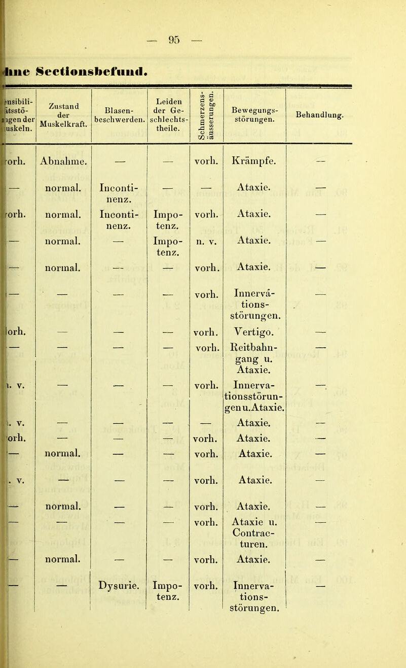 Iine Sectionsbefiiiid pnsibili- ätsstö- ngen der uskeln. Zustand der Muskelkraft. Blasen- beschwerden. Leiden der Ge- schlechts- theile. Schmerzens- äusserungen. Bewegungs- störungen. Behandlung. orh. Abnahme. — — vorh. Krämpfe. — — normal. Inconti- nenz. — — Ataxie. - orh. normal. Inconti- nenz. Impo- tenz. vorh. Ataxie. — I — normal. — Impo- tenz. n. v. Ataxie. — — normal. — — vorh. Ataxie. — 1 — — — — vorh. Innervä- tions- störungen. — orh. - - — vorh. Vertigo. — vorh. Reitbahn- gang u. Ataxie. II. V. vorh. Innerva- tionsstörun- genu. Ataxie. . V. — — — — Ataxie. — orh. — — — vorh. Ataxie. — — normal. — — vorh. Ataxie. — . v. — — — vorh. Ataxie. — — normal. — vorh. Ataxie. — vorh. Ataxie u. Contrac- turen. ' — normal. — — vorh. Ataxie. — Dysurie. Impo- tenz. vorh. Innerva- tions- störungen.