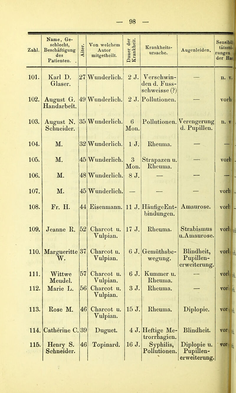 Name, Ge- schlecht, des Patienten. . Von welchem mitgetheilt. Krankheits- ursache. — Sensibil tätsstö- | rungen , der Hai 101. Karl D. Glaser. 27 Wunderlich. 2 J. Verschwin- den d. Fuss- schweisse (?) — n. v. 102. August G. Handarbeit. 49 Wunderlich. 2 J. Pollutionen. — vorh 103. August N. Schneider. 35 Wunderlich. 6 Mon. Pollutionen. Verengerung d. Pupillen. n. v 104. M. 32 Wunderlich. 1 J. Rheuma. — — 105. M. 45 Wunderlich. 3 Mon. Strapazen u. Rheuma. — vor! . 106. M. 48 Wunderlich. 8 J. — — — . 107. M. 45 Wunderlich. — — — vorh _ 108. Fr. H. 44 Eisenmann. 11 J. HäufigeEnt- bindungen. Amaurose. vorh _ 109. Jeanne R. 52 Charcot u. Vulpian. 17 J. Rheuma. Strabismus u.Amaurose. vorl L 110. Margueritte W. 37 Charcot u. Vulpian. 6 J. Gemüthsbe- wegung. Blindheit, Pupillen- erweiterung. vorl L 111. Wittwe Meudel. 57 Charcot u. Vulpian. 6 J. Kummer u. Rheuma. — vor) 14 112. Marie L. 56 Charcot u. Vulpian. 3 J. Rheuma. vor 4 113. Rose M. 46 Charcot u. Vulpian. 15 J. Rheuma. Diplopie. vor 4 114. Catherine C. 39 Duguet. 4 J. Heftige Me- trorrhagien. Blindheit. vor 4 Schneider. Pollutionen. N Pupillen- erweiterung.