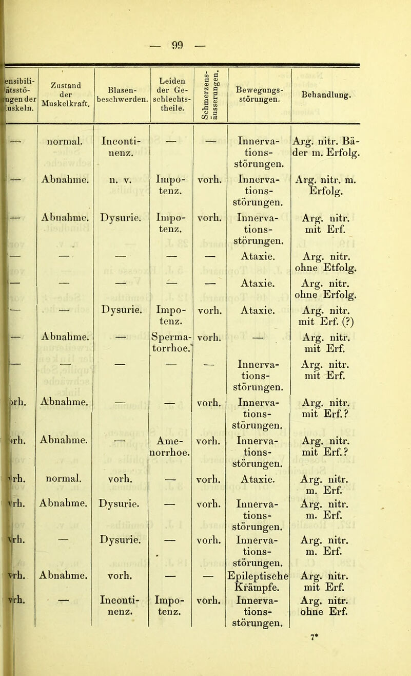 iensibili- ätsstö- ngendei Muskeln. Zustand der Muskelkraft. Blasen- beschwerden. Leiden der Ge- schlechts- theile. Schmerzens- äusserungen. Bewegungs- störungen. Behandlung. — normal. Inconti- nenz. — — Innerva- tions- störungen. Arg. nitr. Bä- der m. Erfolg. Abnahme. n. v. Impo- tenz. vorh. Innerva- tions- störungen. Arg. nitr. m. Erfolg. Abnahme. Dysurie. Impo- tenz. vorh. Innerva- tions- störungen. Arg. nitr. mit Erf.  • — — — Ataxie. Arg. nitr. ohne Etfolg. — — — — — Ataxie. Arg. nitr. ohne Erfolg. | — Dysurie. Impo- tenz. vorh. Ataxie. Arg. nitr. mit Erf. (?) — Abnahme. — Sperma- torrhoe.' vorh. — Arg. nitr. mit Erf. Innerva- tions- störungen. Arg. nitr. mit Erf. )rb. Abnahme. vorh. Innerva- tions- störungen. Arg. nitr. mit Erf.? >rh. Abnahme. Ame- norrhoe. vorh. Innerva- tions- störungen. Arg. nitr. mit Erf.? ■« rh. normal. vorh. — vorh. Ataxie. Arg. nitr. m. Erf. > rh. Abnahme. Dysurie. vorh. Innerva- tions- störungen. Arg. nitr. m. Erf. IHi. Dysurie. • vorh. Innerva- tions- störungen. Arg. nitr. m. Erf. xrh. Abnahme. vorh. — — Epileptische Krämpfe. Arg. nitr. mit Erf. Vrh. Inconti- nenz. Impo- tenz. vorh. Innerva- tions- störungen. Arg. nitr. ohne Erf. r
