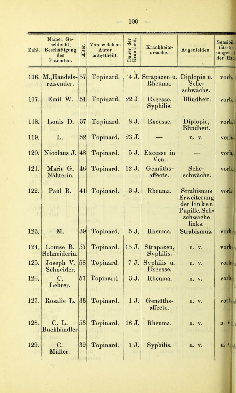 Zahl. Name, Ge- schlecht, Beschäftigung des Patienten. C O < Von welchem Autor mitgetheilt. Dauer der Krankheit. Krankheits- ursache. Augenleiden. Sensibili- tätsstö- rungen i der Hau' 116. M., Handels- reisender. 57 Topinard. 4 J. Strapazen u. Rheuma. Diplopie u. Sehe- schwäche. vorh. 117. Emil W. 51 Topinard. 22 J. Excesse, Syphilis. Blindheit. vorh. 118. Louis D. 37 Topinard. 8 J. Excesse. Diplopie, Blindheit. vorh. 119. L. 52 Topinard. 23 J. — n. v. vorh. 120. Nicolaus J. 48 Topinard. 5 J. Excesse in Ven. — vorh. 121. Marie G. Nähterin. 46 Topinard. 12 J. Gemüths- affecte. Sehe- schwäche. vorh. 122. Paul B. 41 Topinard. 3 J. Rheuma. Strabismus Erweiterung der linken Pupille, Seh- schwäche links. vorh 123. M. 39 Topinard. 5 J. Rheuma. Strabismus. vorh tu 124. Louise B. Schneiderin. 57 Topinard. 15 J. Strapazen, Syphilis. a. v. vorh o 125. Joseph V. Schneider. 58 Topinard. 7 J. Syphilis u. Excesse. n. v. vorhjL 126. C. Lehrer. 57 Topinard. 3 J. Rheuma. n. v. vorbl 127. Rosalie L. 33 Topinard. 1 J. Gemüths- affecte. n. v. vorljL 128. C. L. Buchhändler 53 Topinard. 18 J. Rheuma. n. v. n. v l, Müller.