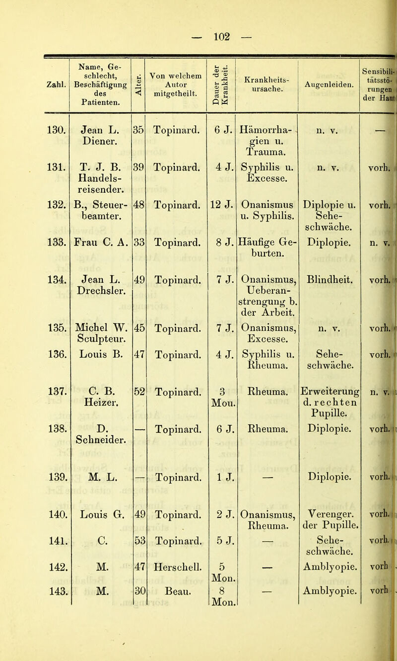 Zahl. Name, Ge- schlecht, Beschäftigung des Patienten. <D < Von welchem Autor mitgetheilt. Dauer der Krankheit. Krankheits- ursache. Augenleiden. Sensibili- tätsstö- rungen der Haat 130. Jean L. Diener. 35 Topinard. 6 J. Hämorrha- gien u. Trauma. n. v. — 131. T. J. B. Handels- reisender. 39 Topin ard. 4 J. Syphilis u. Excesse. n. v. vorh. 132. B., Steuer- beamter. 48 Topinard. 12 J. Onanismus u. Syphilis. Diplopie u. Sehe- schwäche. vorh. 133. Frau C. A. 33 Topinard. 8 J. Häufige Ge- burten. Diplopie. n. v. 134. Jean L. Drechsler. 49 Topinard. 7 J. Onanismus, Ueberan- strengung b. der Arbeit. Blindheit. vorh. ' 135. Michel W. Sculpteur. 45 Topinard. 7 J. Onanismus, Excesse. n. v. vorh. 1 136. Louis B. 47 Topinard. 4 J. Syphilis u. Rheuma. Sehe- schwäche. vorh. 137. C. B. Heizer. 52 Topinard. 3 Mou. Rheuma. Erweiterung d. rechten Pupille. n. v. 138. D; Schneider. Topinard. 6 J. Rheuma. Diplopie. vorh.1 139. M. L. — Topinard. 1 J. — Diplopie. vorh. 140. Louis Gr. 49 Topinard. 2 J. Onanismus, Rheuma. Verenger, der Pupille. vorh. 141. C. 53 Topinard. 5 J. — Sehe- schwäche. vorh. i 142. M. 47 Herschell. 5 Mon. — Amblyopie. f-t O
