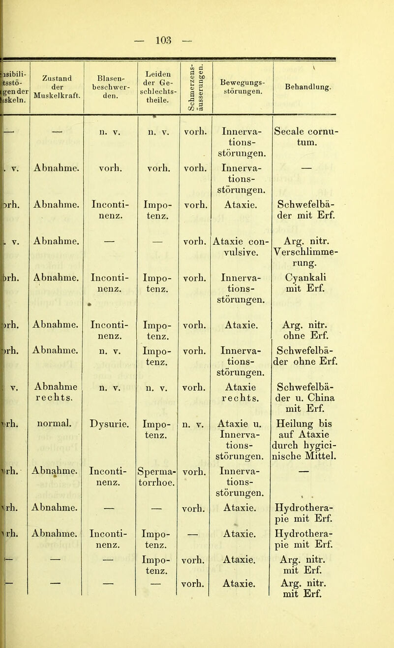 -- - lsibili- tsstö- gen der liskeln. Zustand der Muskelkraft. Blasen- besehwer- den. Leiden der Ge- schlechts- theile. Schmerzens- äusserungen. Bewegungs- störungen. Behandlung. * ' n. v. n. V. vorh. Innerva- tions- störungen. Secale cornu- tum. V. Abnahme. vorh. vorh. vorh. Innerva- tions- störungen. lorh. Abnahme. Inconti- nenz. Impo- tenz. vorh. Ataxie. Schwefelbä- der mit Erf. 1. V. Abnahme. — — vorh. Ataxie con- vulsive. Arg. nitr. Verschlimme- rung. >rh. Abnahme. Inconti- nenz. • Impo- tenz. vorh. Innerva- tions- störungen. Cyankali mit Erf. ;lrh. Abnahme. Inconti- nenz. Impo- tenz. vorh. Ataxie. Arg. nitr. ohne Erf. ’>rh. Abnahme. n. v. Impo- tenz. vorh. Innerva- tions- störungen. Schwefelbä- der ohne Erf. ; v. Abnahme rechts. n. v. n. v. vorh. Ataxie rechts. Schwefelbä- der u. China mit Erf. i rh. normal. Dysurie. Impo- tenz. n. v. Ataxie u. Innerva- tions- störungen. Heilung bis auf Ataxie durch hygici- nische Mittel. ?rh. Abnahme. • Inconti- nenz. Sperma- torrhoe. vorh. Innerva- tions- störungen. ^rh. Abnahme. — — vorh. Ataxie. Hydrothera- pie mit Erf. y rh. Abnahme. In conti- nenz. Impo- tenz. — Ataxie. Hydrothera- pie mit Erf. — — — Impo- tenz. vorh. Ataxie. Arg. nitr. mit Erf. vorh. Ataxie. Arg. nitr.