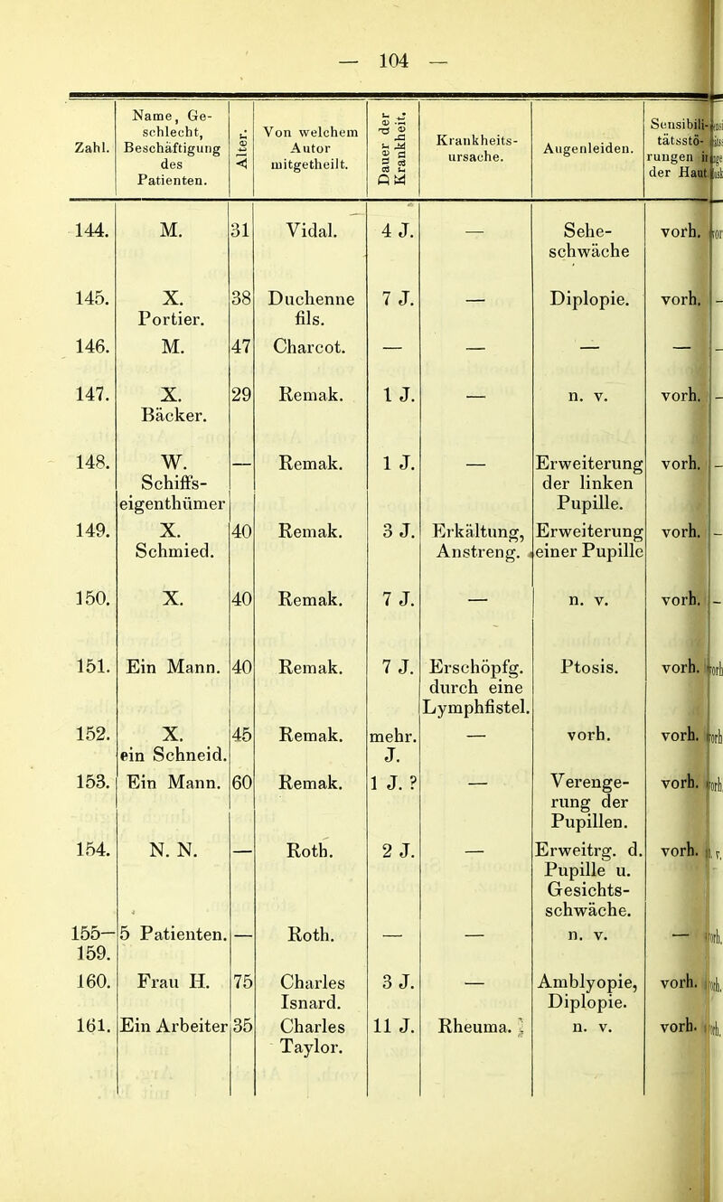 Zahl. Name, Ge- schlecht, Beschäftigung des Patienten. c X) < Von welchem Autor mitgetheilt. Dauer der Krankheit. Krankheits- ursache. Augenleiden. Sensibili- tätsstö- rungen ii der Haut 144. M. 31 Vidal. 4 J. — Sehe- schwäche vorh. 145. X. Portier. 38 Duchenne fils. 7 J. — Diplopie. vorh. 146. M. 47 Charcot. — — — — 147. X. Bäcker. 29 Remak. 1 J. — n. v. vorh. 148. W. Schiffs- eigenthümer — Remak. 1 J. — Erweiterung der linken Pupille. vorh. 149. X. Schmied. 40 Remak. 3 J. Erkältung, Anstreng. Erweiterung einer Pupille vorh. 150. X. 40 Remak. 7 J. — n. v. vorh. 151. Ein Mann. 40 Remak. 7 J. Erschöpfg. durch eine Lymphfistel. Ptosis. vorh. 152. X. ein Schneid. 45 Remak. mehr. J. — vorh. vorh. 153. Ein Mann. 60 Remak. 1 J. ? V erenge- rung der Pupillen. vorb. 154. N. N. Roth. 2 J. Erweitrg. d. Pupille u. Gesichts- schwäche. vorh. 155— 159. 5 Patienten. — Roth. — — n. v. — 160. Frau II. 75 Charles Isnard. 3 J. — Amblyopie, Diplopie. vorh. Taylor.