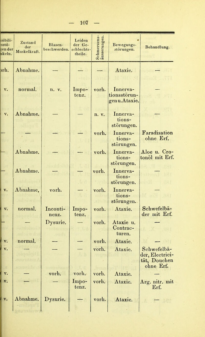 - 107 — isibili- sstö- ;en der skeln. Zustand der Muskelkraft. Blasen- beschwerden. Leiden der Ge- schlechts- teile. Schmerzens- äusserungen. • Bewegungs- störungen. Behandlung. >rh. Abnahme. — — — Ataxie. — V. normal. n. v. Impo- tenz. vorh. Innerva- tionsstörun- genu. Ataxie. — V. Abnahme. — — n. v. Innerva- tions- störungen. — vorh. Innerva- tions- störungen. Faradisation ohne Erf. Abnahme. vorh. Innerva- tions- störungen. Aloe u. Cro- tonöl mit Erf. Abnahme. vorh. Innerva- tions- störungen. V. Abnahme, vorh. vorh. Innerva- tions- störungen. Y. normal. Inconti- nenz. Impo- tenz. vorh. Ataxie. Schwefelbä- der mit Erf. Dysurie. vorh. Ataxie u. Contrac- turen. V. normal. — — vorh. Ataxie. — h vorh. Ataxie. Schwefelbä- der, Electrici- tät, Douchen ohne Erf. V. — vorh. vorh. vorh. Ataxie. — V. — — Impo- tenz. vorh. Ataxie. Arg. nitr. mit Erf.