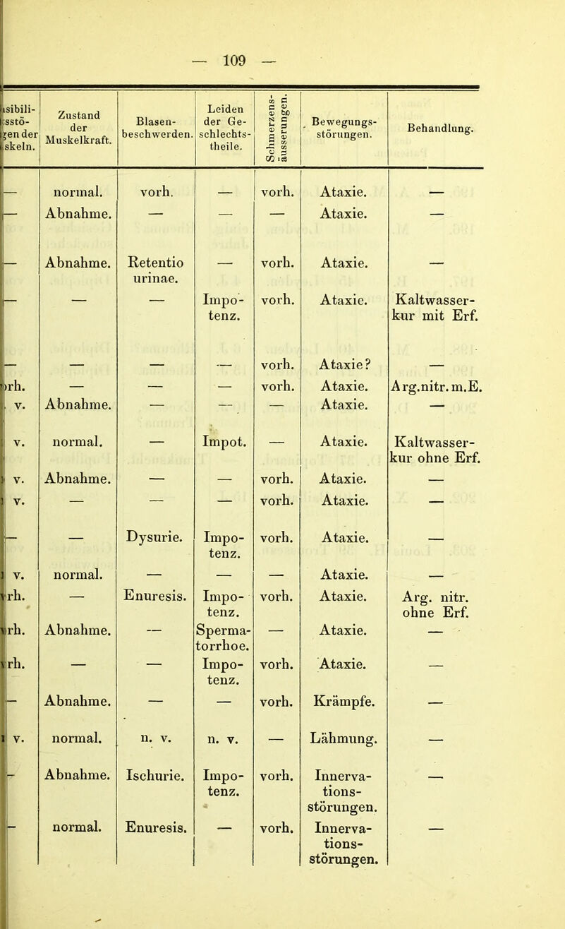 isibili- tsstö- ^ender skeln. Zustand der Muskelkraft. Blaseu- beschwerden. Leiden der Ge- schlechts- theile. Schmerzens- äusserungen. Bewegungs- störungen. Behandlung. ; normal. vorh. vorh. Ataxie. — Abnahme. — — — Ataxie. — _ Abnahme. Retentio urinae. — vorh. Ataxie. —  Impo- tenz. vorh. Ataxie. Kaltwasser- kur mit Erf. - vorh. Ataxie ? ’>rh. — — — vorh. Ataxie. Arg.nitr.m.E. V. Abnahme. — — — Ataxie. — V. normal. — Impot. — Ataxie. Kaltwasser- kur ohne Erf. v' Abnahme. — — vorh. Ataxie. — 1 v* — — — vorh. Ataxie. — F — Dysurie. Impo- tenz. vorh. Ataxie. — 1 v- normal. — — — Ataxie. — i rh. — Enuresis. Impo- tenz. vorh. Ataxie. Arg. nitr. ohne Erf. rh. Abnahme. — Sperma- torrhoe. — Ataxie. — ijrh. — — Impo- tenz. vorh. Ataxie. — - Abnahme. — — vorh. Krämpfe. — 1 V. normal. n. v. n. v. — Lähmung. — - Abnahme. Ischurie. Impo- tenz. vorh. Innerva- tions- störungen. — normal. Enuresis. vorh. Innerva- tions- störungen.