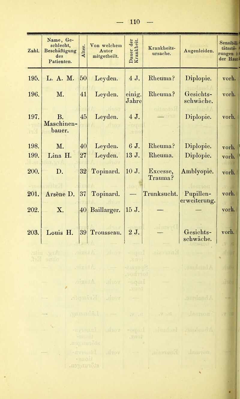 110 Zahl. Name, Ge- schlecht, Beschäftigung des Patienten. ü < Von welchem Autor mitgetheilt. Dauer der Krankheit. Krankheits- ursache. Augenleiden. Sensibili tätsstö- rungen i der Haut 195. L. A. M. 50 Leyden. 4 J. Rheuma ? Diplopie. vorh. 196. M. 41 Leyden. einig. Jahre Rheuma? Gesichts- schwäche. vork. ! 197. B. Maschinen- bauer. 45 Leyden. 4 J. — Diplopie. vorh. 198. M. 40 Leyden. 6 J. Rheuma? Diplopie. vorh. 199. Lina H. 27 Leyden. 13 J. Rheuma. Diplopie. vorh. :1 200. D. 32 Topinard. 10 J. Excesse, Trauma? Amblyopie. vorh. 201. Arsene D. 37 Topinard. — Trunksucht. Pupillen- erweiterung. vorh. 202. X. 40 Baillarger. 15 J. — — vorh.