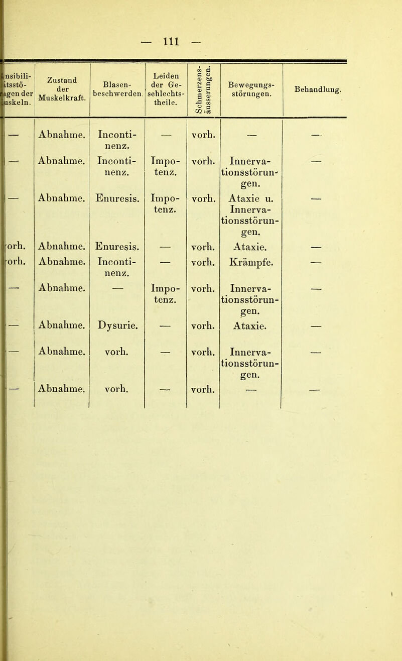 nsibili- lltsstö- jigen der askeln. Zustand der Muskelkraft. Blasen- beschwerden. Leiden der Ge- schlechts- theile. Schmerzens- äusserungen. Bewegungs- störungen. Behandlung. Abnahme. Inconti- nenz. — vorh. — — Abnahme. Inconti- nenz. Impo- tenz. vorh. Innerva- tionsstörun- gen. Abnahme. Enuresis. Impo- tenz. vorh. Ataxie u. Innerva- tionsstörun- gen. forh. Abnahme. Enuresis. — vorh. Ataxie. — orh. Abnahme. Inconti- nenz. — vorh. Krämpfe. — Abnahme. Impo- tenz. vorh. Innerva- tionsstörun- gen. ' — Abnahme. Dysurie. — vorh. Ataxie. — — Abnahme. vorh. — vorh. Innerva- tionsstörun- gen. — Abnahme. vorh. vorh. I