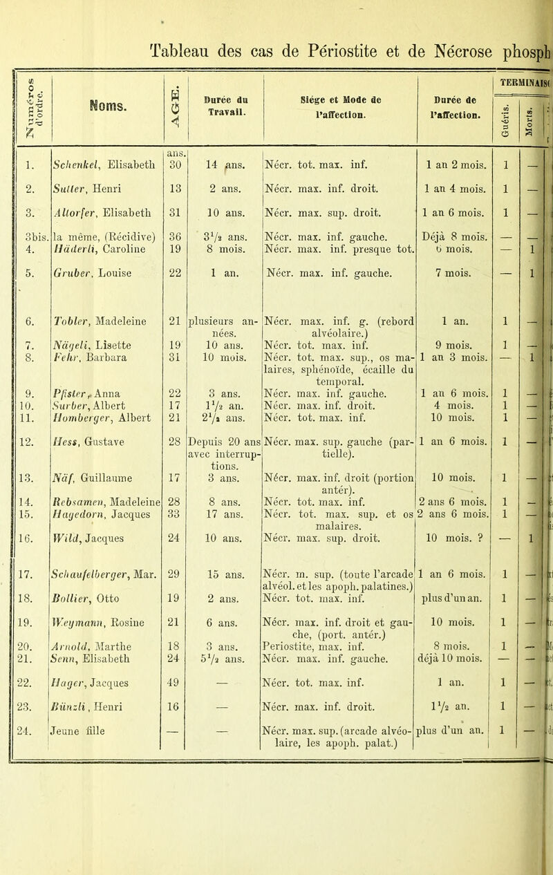 Tableau des cas de Périostite et de Nécrose phospb II) 0 H 0 < TERMINAIS! 1! % Moms. Durée du Travail. Siège et Mode de l’affection. Durée de l’affection. OT su P 0 W O S 1 1. Schenkel, Elisabeth ans. 30 14 ,ans. Nécr. tôt. max. inf. 1 an 2 mois. 1 2. Suller, Henri 13 2 ans. Nécr. max. inf. droit. 1 an 4 mois. 1 - 3. Allorfer, Elisabeth 31 10 ans. Nécr. max. sup. droit. 1 an 6 mois. 1 - 3bis. la même, (Récidive) Haderli, Caroline 36 3V2 ans. Nécr. max. inf. gauche. Déjà 8 mois. — 4. 19 8 mois. Nécr. max. inf. presque tôt. 6 mois. — 1 5. Grubcr, Louise 22 1 an. Nécr. max. inf. gauche. 7 mois. — 1 6. Tabler, Madeleine 21 plusieurs an- Nécr. max. inf. g. (rebord 1 an. 1 7. Nà'jeli, Lisette 19 nées. 10 ans. alvéolaire.) Nécr. tôt. max. inf. 9 mois. 1 8. fV/tr, Barbara 31 10 mois. Nécr. tôt. max. sup., os ma- 1 an 3 mois. — 1 9. Plister ? Anna 22 3 ans. laires, sphénoïde, écaille du temporal. Nécr. max. inf. gauche. 1 an 6 mois. 1 10. Surber, Albert 17 H/a an. Nécr. max. inf. droit. 4 mois. 1 — 1 11. Ilombcrgcr, Albert 21 27» ans. Nécr. tôt. max. inf. 10 mois. 1 — 12. /iesi, Gustave 28 Depuis 20 ans Nécr. max. sup. gauche (par- 1 an 6 mois. 1 13. iY«/, Guillaume 17 avec interrup- tions. 3 ans. tielle). Nécr. max. inf. droit (portion 10 mois. 1 - f 14. Rcbsamen, Madeleine 28 8 ans. antér). Nécr. tôt. max. inf. 2 ans 6 mois. 1 15. Haijedorn, Jacques 33 17 ans. Nécr. tôt. max. sup. et os 2 ans 6 mois. 1 — 16. Wild, Jacques 24 10 ans. malaires. Nécr. max. sup. droit. 10 mois. ? — 1 17. Sdiaufclberger, Mar. 29 15 ans. Nécr. m. sup. (toute l’arcade 1 an 6 mois. 1 — s 18. Bailler, Otto 19 2 ans. alvéol. et les apoph. palatines.) Nécr. tôt. max. inf. plus d’un an. 1 — k 19. W.eymarin, Rosine 21 6 ans. Nécr. max. inf. droit et gau- 10 mois. 1 — ;i' 20. Arnold, Marthe 18 3 ans. che, (port, antér.) Périostite, max. inf. 8 mois. 1 - 11 21. Senn, Elisabeth 24 572 ans. Nécr. max. inf. gauche. déjà 10 mois. — — IC 22. lluger, Jacques 49 — Nécr. tôt. max. inf. 1 an. 1 — it. 23. Bünzli, Henri 16 — Nécr. max. inf. droit. P/2 an. 1 — ;ct 24. Jeune fille Nécr. max. sup. (arcade alvéo- plus d’un an. I 1 — Li laire, les apoph. palat.) 1