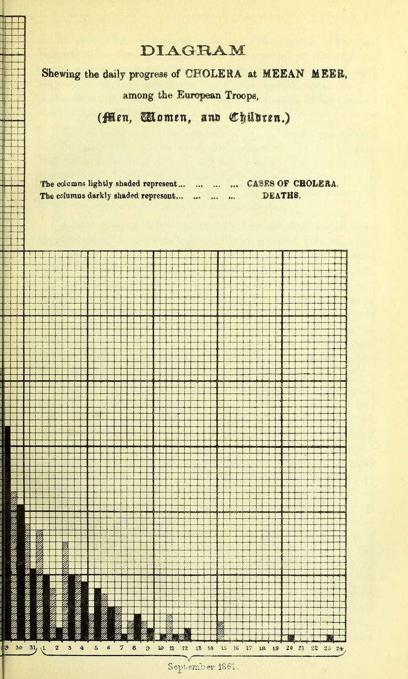 =F 4= DIAGRAM Shewing the daily progress of CHOLERA at MEEAN MEER, among the European Troops, (fieri, SEomen, anc <£$Uirni.) The columns lightly shaded represent. The columns darkly shaded represent.. CASES OF CHOLERA. DEATHS. September 1861.