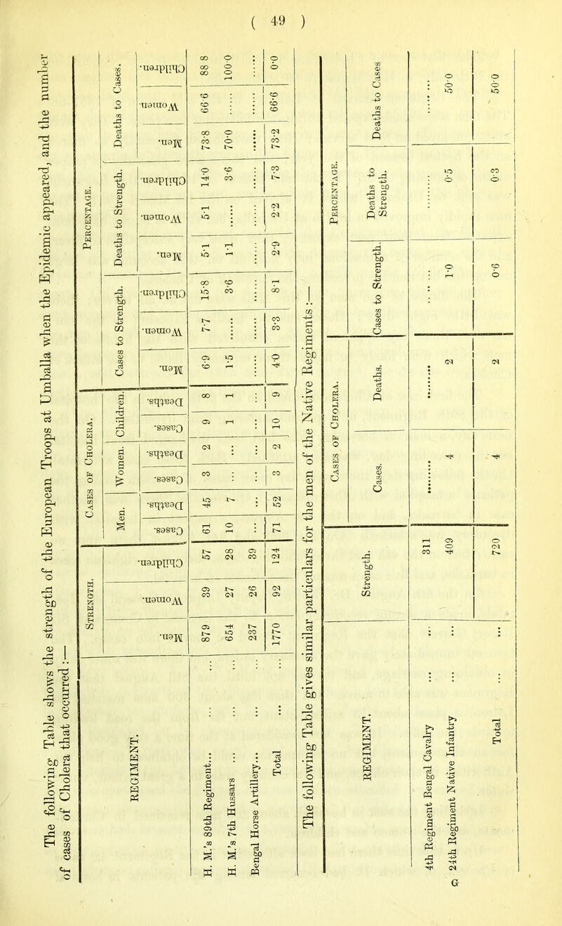 d 5 d* o OS 0) Ph <D d H 'V P <D r-' I? c3 c§ s Ph O O s 0) P-. o § W C+H o bD S in d £ 2 rS 3 M O 60 S c OJ > _C ,20 & ‘o <D r ■ 32 Cd 03 Percentage. Deaths to Cases. •uajpiiqo 88 8 1000 O o •uatuo^ 9 99 9-99 •u ok o° o : CO o I : cq GO 14-0 36 . CO Deaths to Strength. uoJppqO •uoniOjW. Z 1 : cq C4 'n8M i—1 r—1 »b *-• 05 cq Cases to Strength. •U3.IpjIt[Q oo p : ib co l QO •uamo^Y n : : n : : CO CO •H8H &i ip : <b P : o •p Cases op Cholera. Children. *sqq.TJ8Q CO r—1 05 •S9SI30 05 rl : O r-H Women. •sq^QQ <m : : cq •S8ST23 co : CO Men. •sq^3Q vo i>* : cq lO *S8S^3 r-H O CO rH Strength. •usjpIFlO 68 85 19 'rH (M •uaino^Y 39 27 26 cq 05 ■U0J\[ 879 654 237 1770 REGIMENT. H. M.’s 89th Regiment... ... ... | H. M.’s 7th Hussars Bengal Horse Artillery... Total