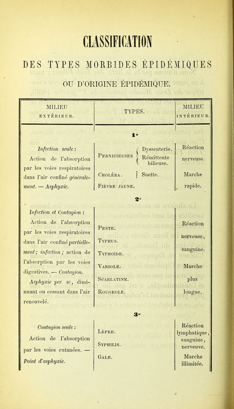 CLASSIFICATION DES TYPES MORBIDES ÉPIDÉMIQUES OU D’ORIGINE EPIDEMIQUE. Infection sente: Action de l’absorption par les voies respiratoires dans l'air confine générale- ment. — Asphyxie. Infection et Contagion : Action de l’absorption par les voies respiratoires dans l’air confiné^arfte//e- ment ; infection ; action de l’absorption par les voies digestives. — Contagion. Asphyxie per se, dimi- nuant ou cessant dans l’air renouvelé. Contagion seule : Action de l’absorption par les voies cutanées. — Point d'asphyxie. Pernicieuses Choléra. Fièvre jaune. Dyssenterie. Rémittente bilieuse. Suette. Peste. Typhus. Typhoïde. Variole. Scarlatine. Rougeole. Lèpre. Syphilis. Gale. Réaction nerveuse. Marche rapide. Réaction nerveuse, sanguine. Marche plus longue. Réaction lymphatique, sanguine, nerveuve. Marche illimitée.